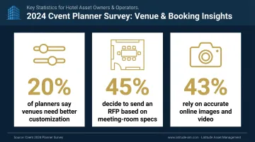 Hotel RFP proposal quality statistics showing planner decision factors and expectations