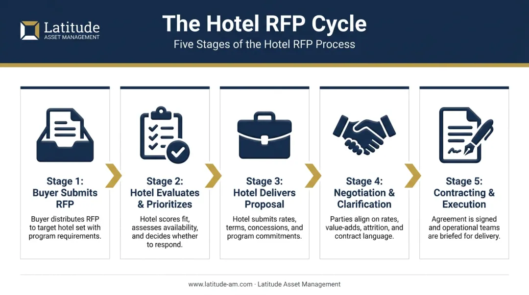 Five-stage hotel RFP process flow from submission to contract signing