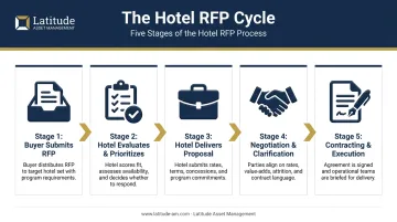 Five-stage hotel RFP process flow from submission to contract signing