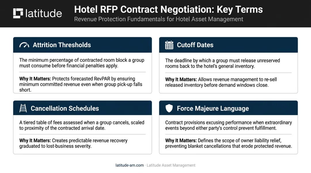 Four critical hotel RFP contract terms attrition cutoff cancellation force majeure breakdown