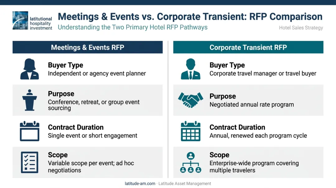 Meetings events RFP versus corporate transient RFP side-by-side comparison chart