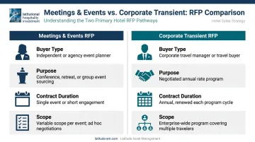 Meetings events RFP versus corporate transient RFP side-by-side comparison chart