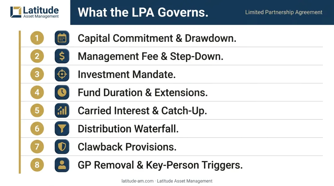 LPA key provisions checklist covering fees governance waterfall and clawback terms
