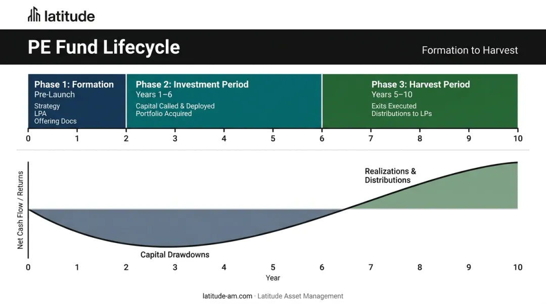 Private equity fund three-phase lifecycle timeline from formation through harvest period