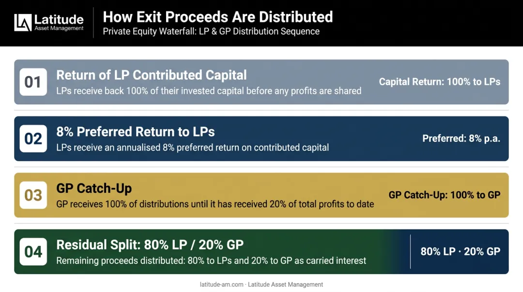 Four-step private equity distribution waterfall from capital return to GP carried interest split