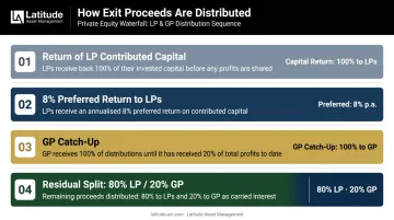 Four-step private equity distribution waterfall from capital return to GP carried interest split