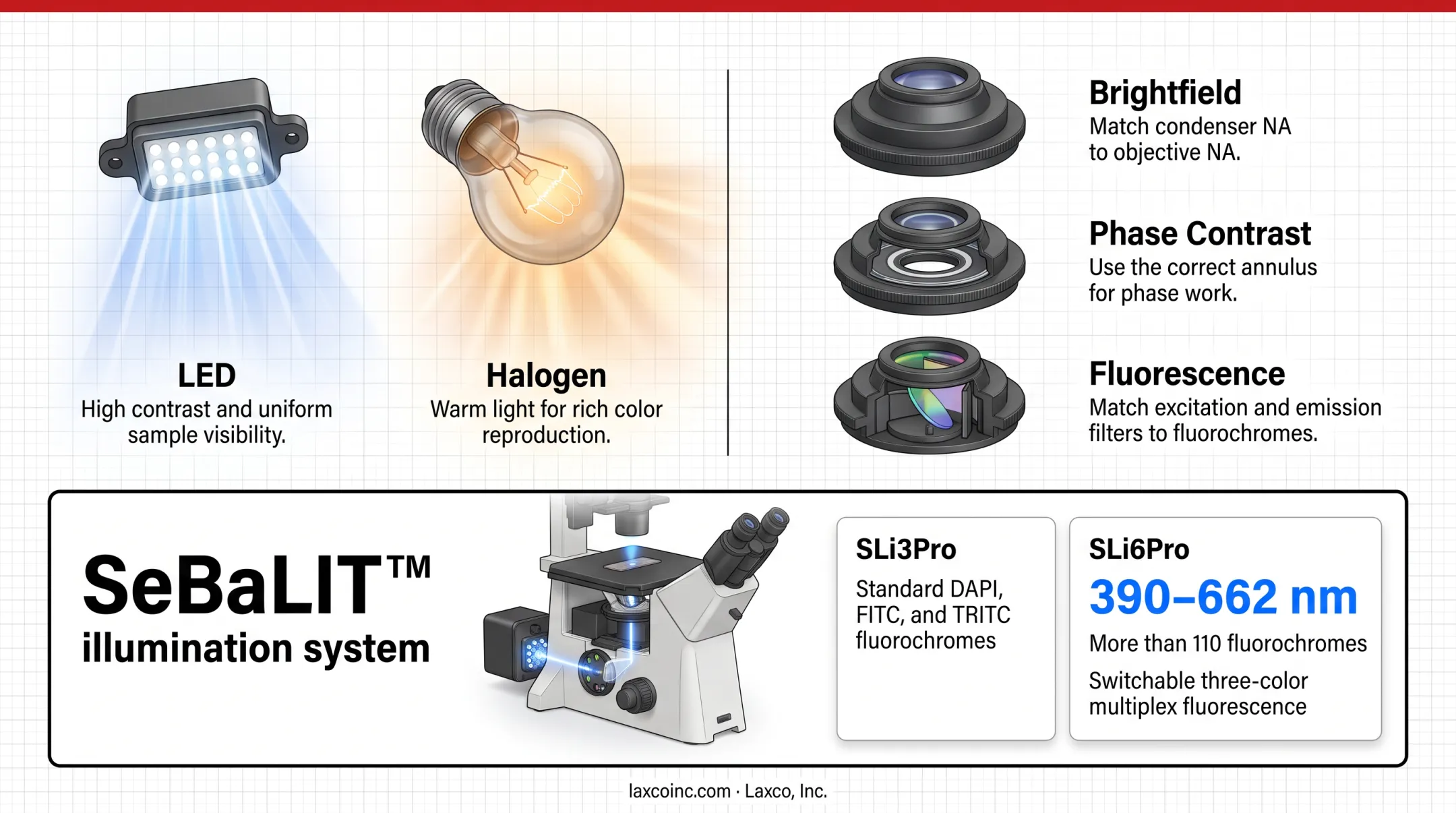 SLi3Pro versus SLi6Pro fluorescence illumination specifications comparison
