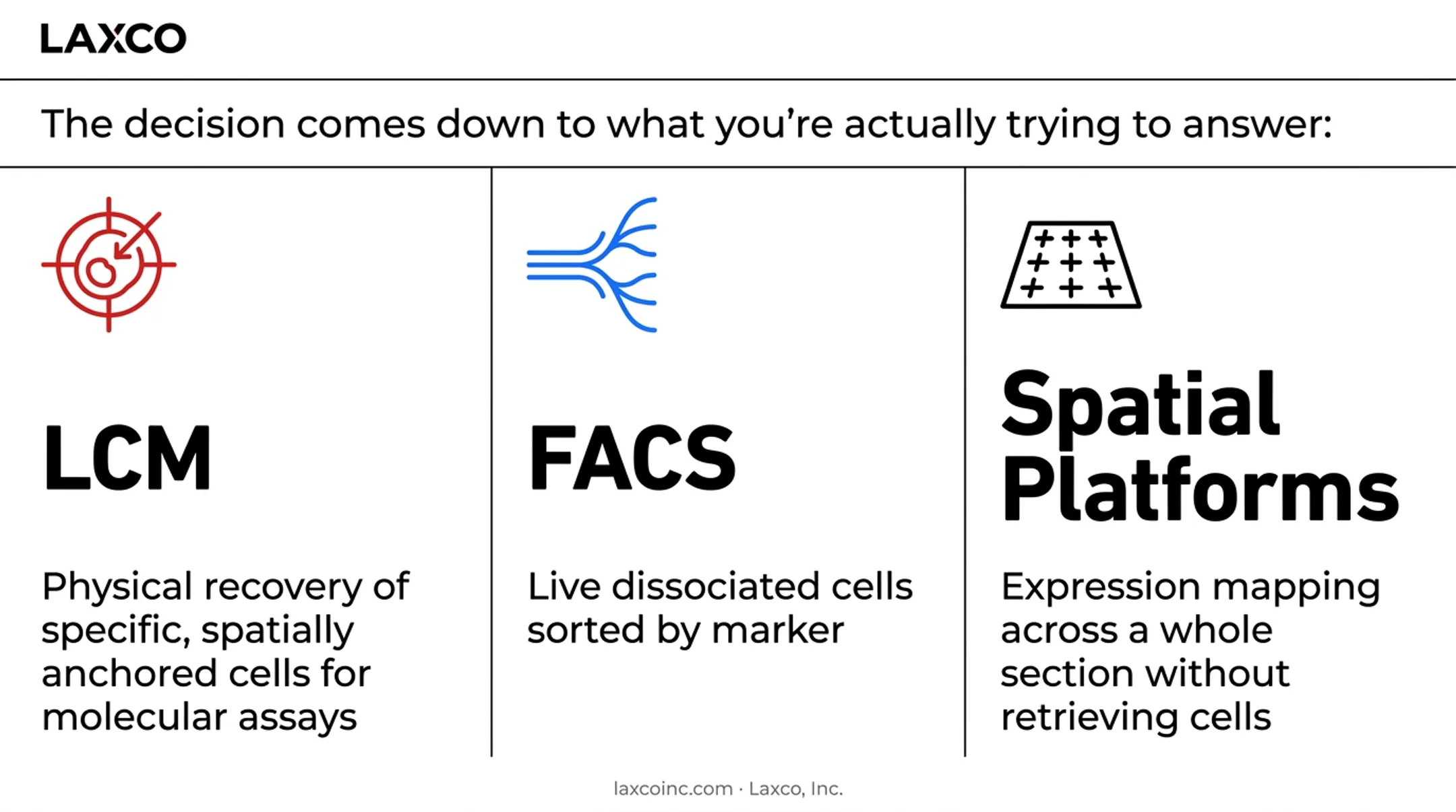 Comparison of LCM, FACS, and spatial platforms by research question