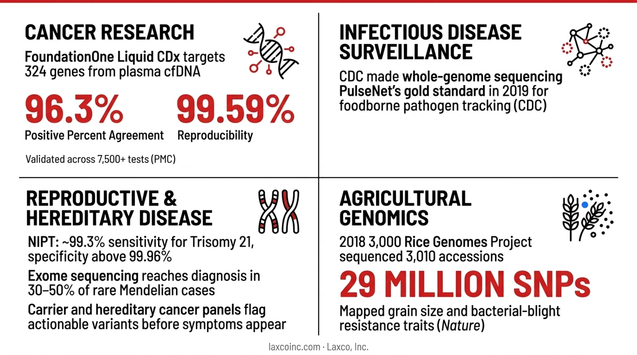 Key NGS applications across cancer infectious disease reproductive health and agriculture
