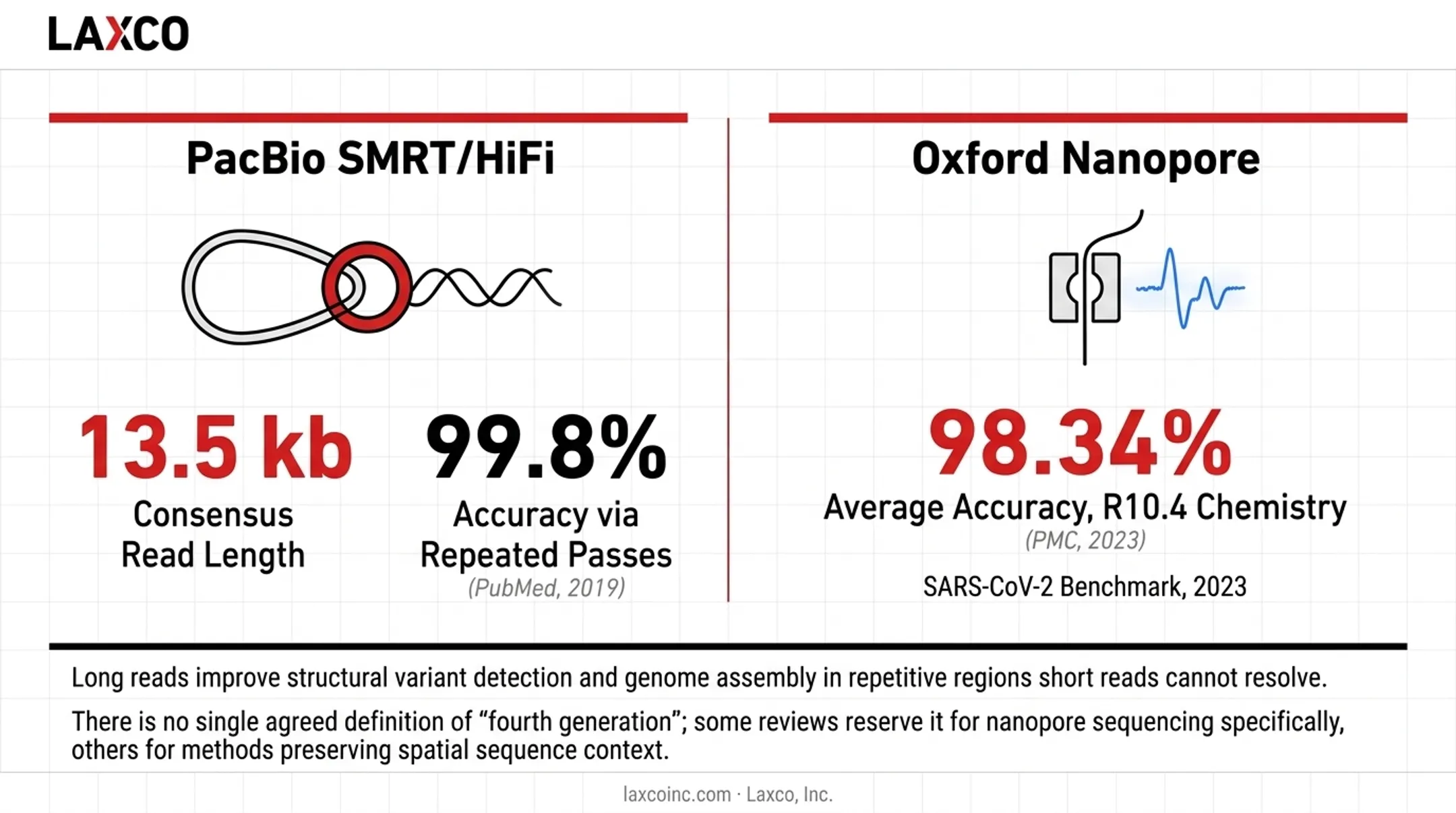 Comparison of second generation short-read versus third generation long-read sequencing platforms