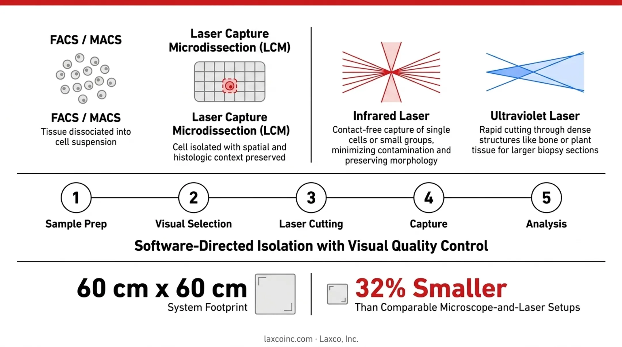 Laxco Accuva Cellect dual-laser single-cell isolation system in lab