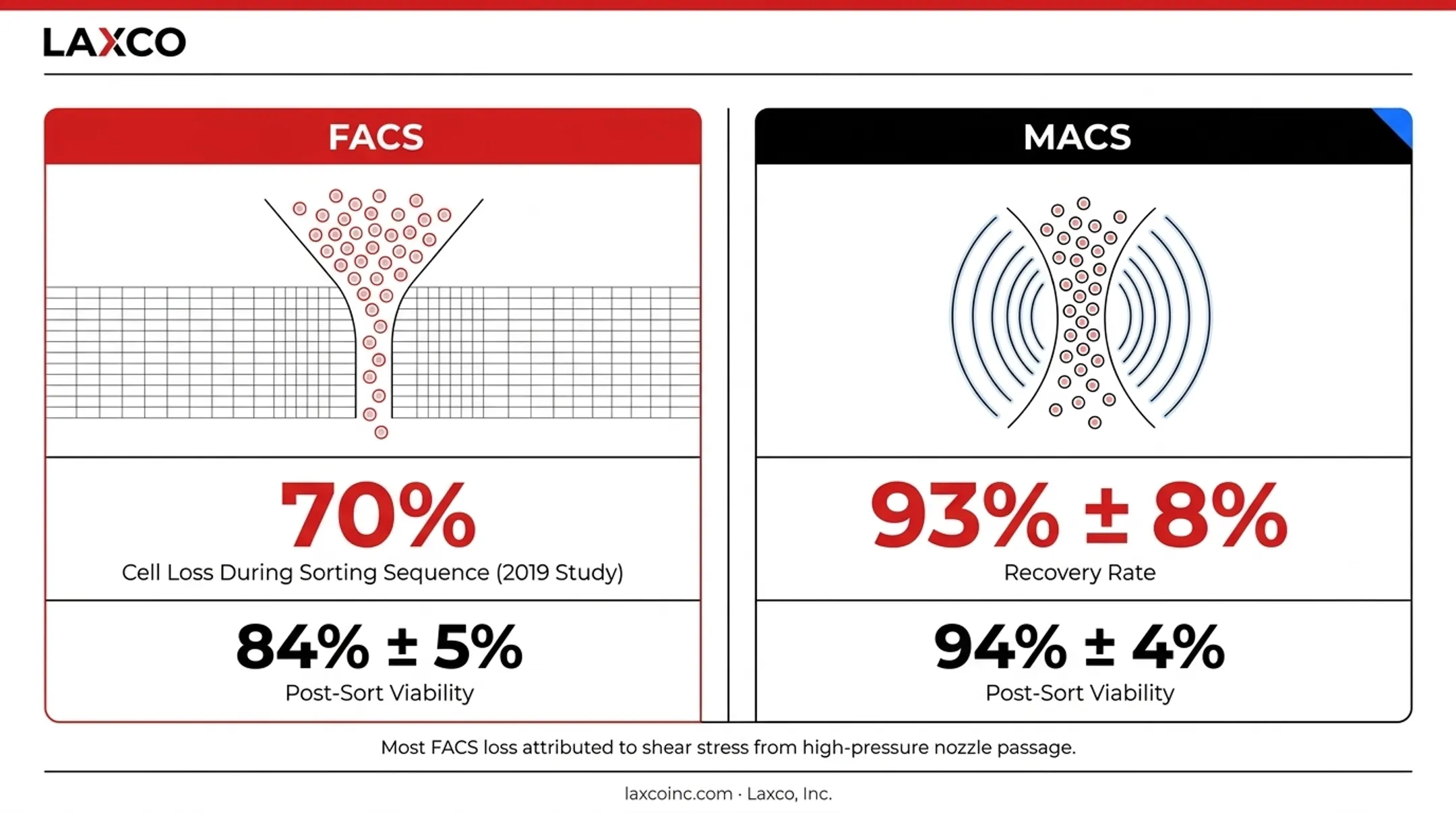 FACS versus MACS cell sorting recovery and viability comparison