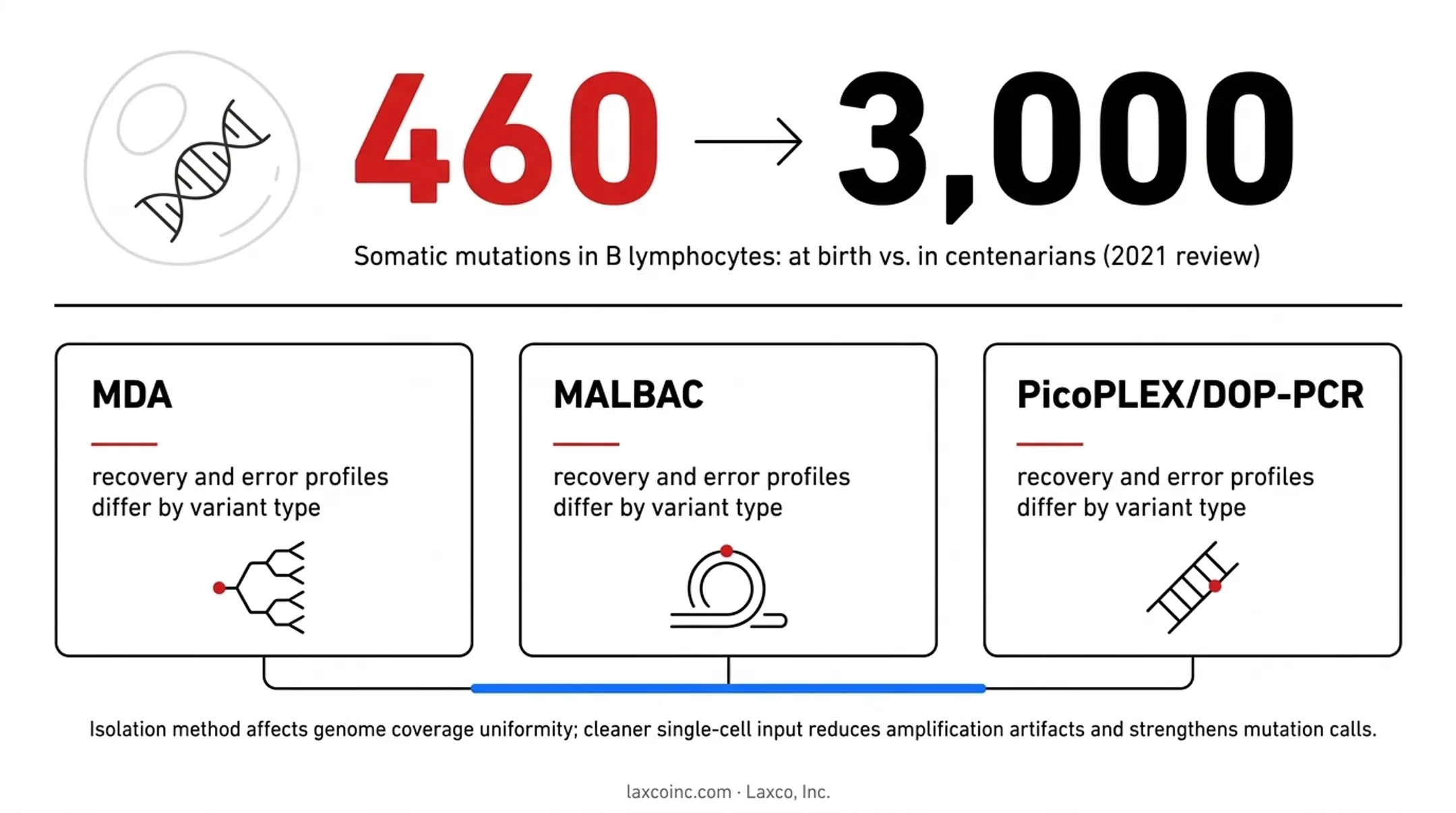 MDA MALBAC and DOP-PCR whole genome amplification methods comparison chart