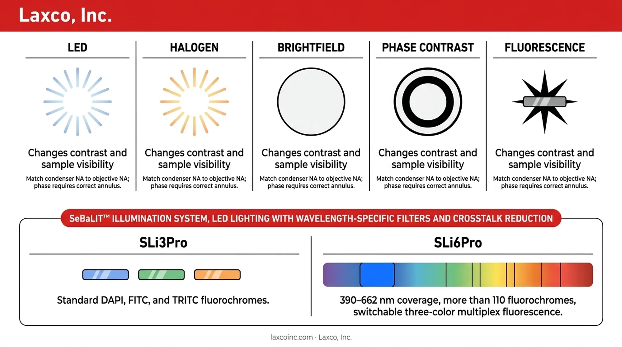 SLi3Pro versus SLi6Pro fluorescence illumination specifications comparison