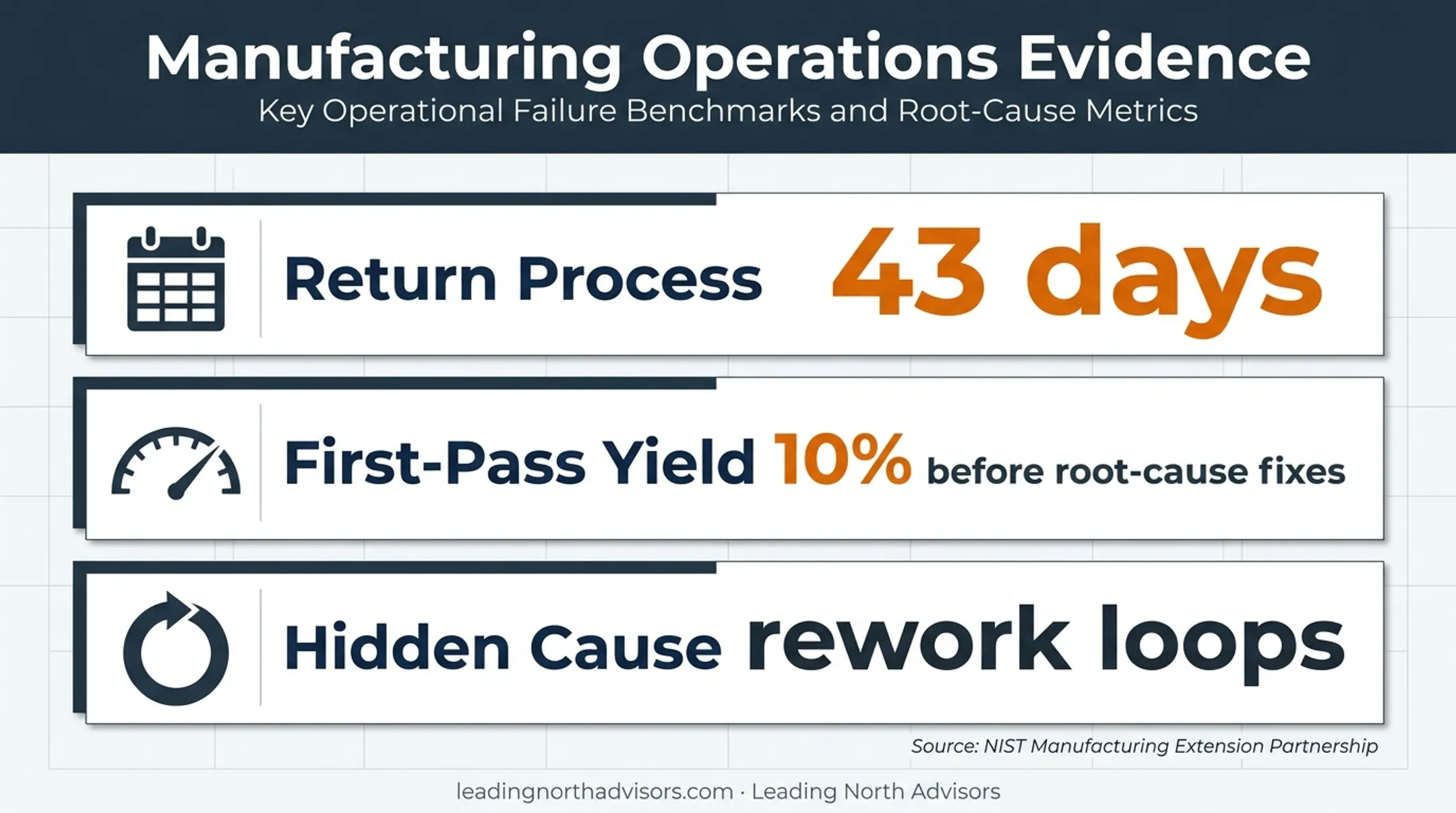 Manufacturing return process lead time and first-pass yield metrics