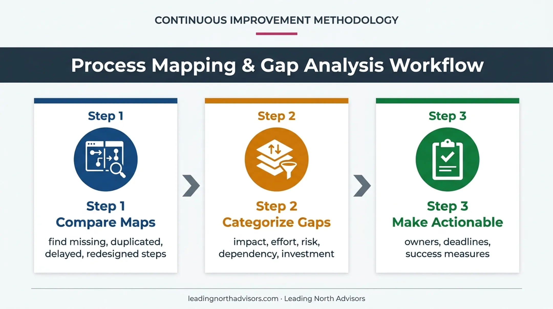 Three-step process mapping gap analysis workflow for improvement planning