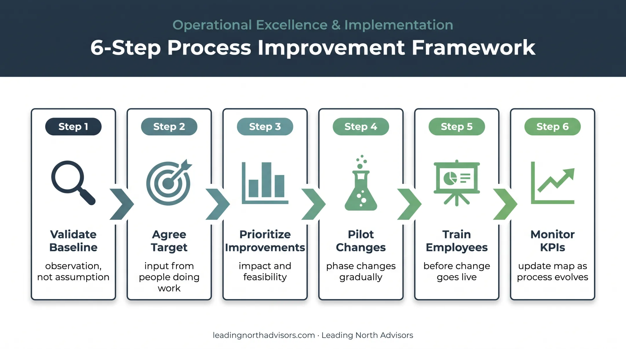 Six-step process improvement implementation sequence from baseline validation to KPI monitoring