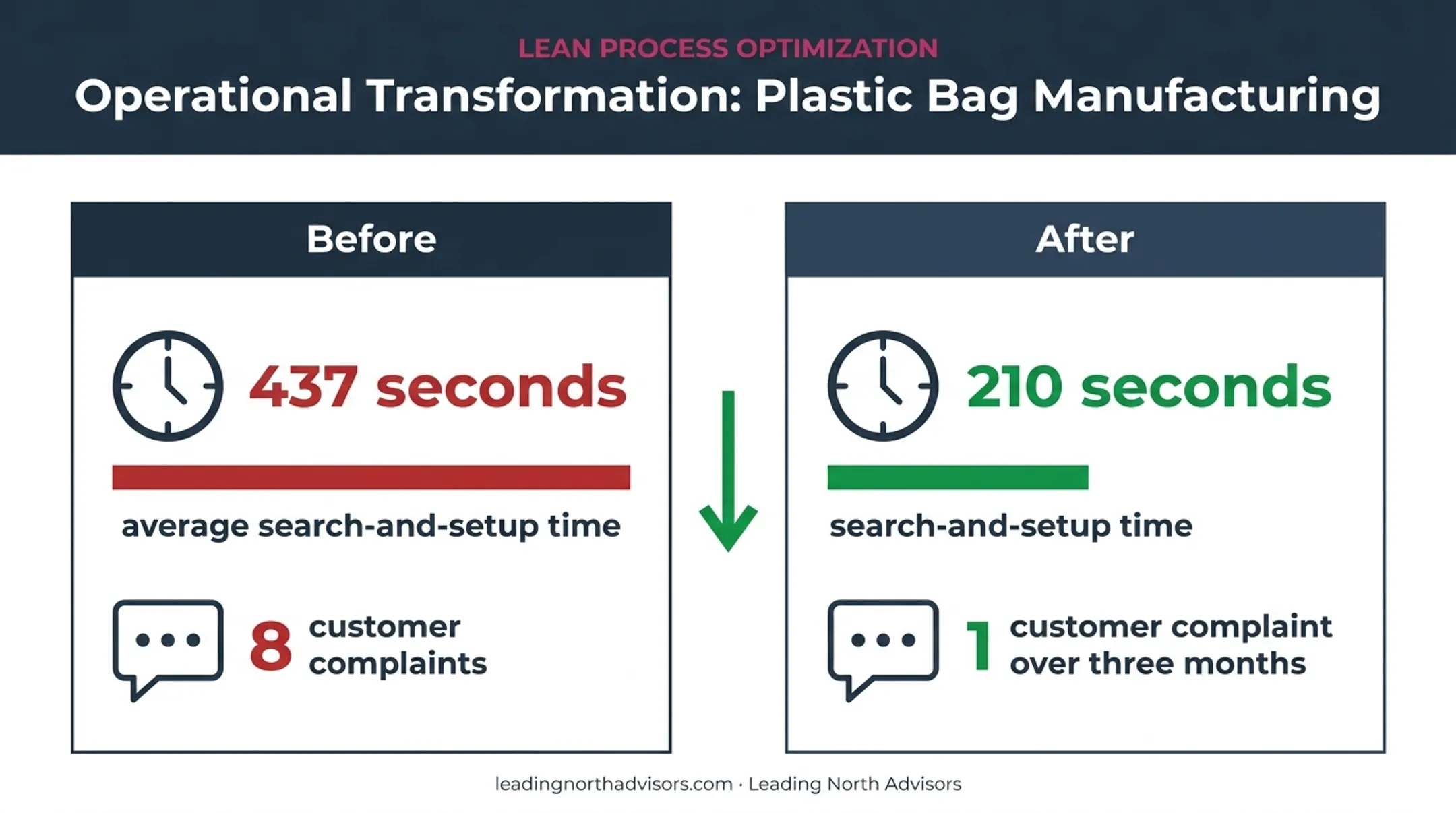 5S implementation case study results showing search time reduction