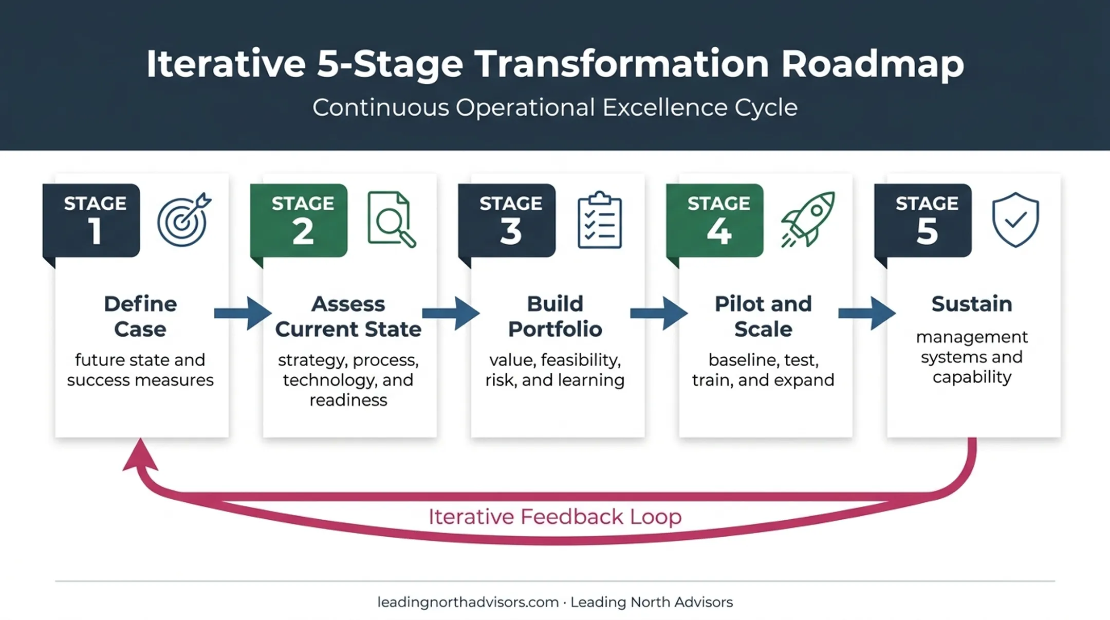 Five-stage enterprise transformation roadmap from diagnosis to sustainment