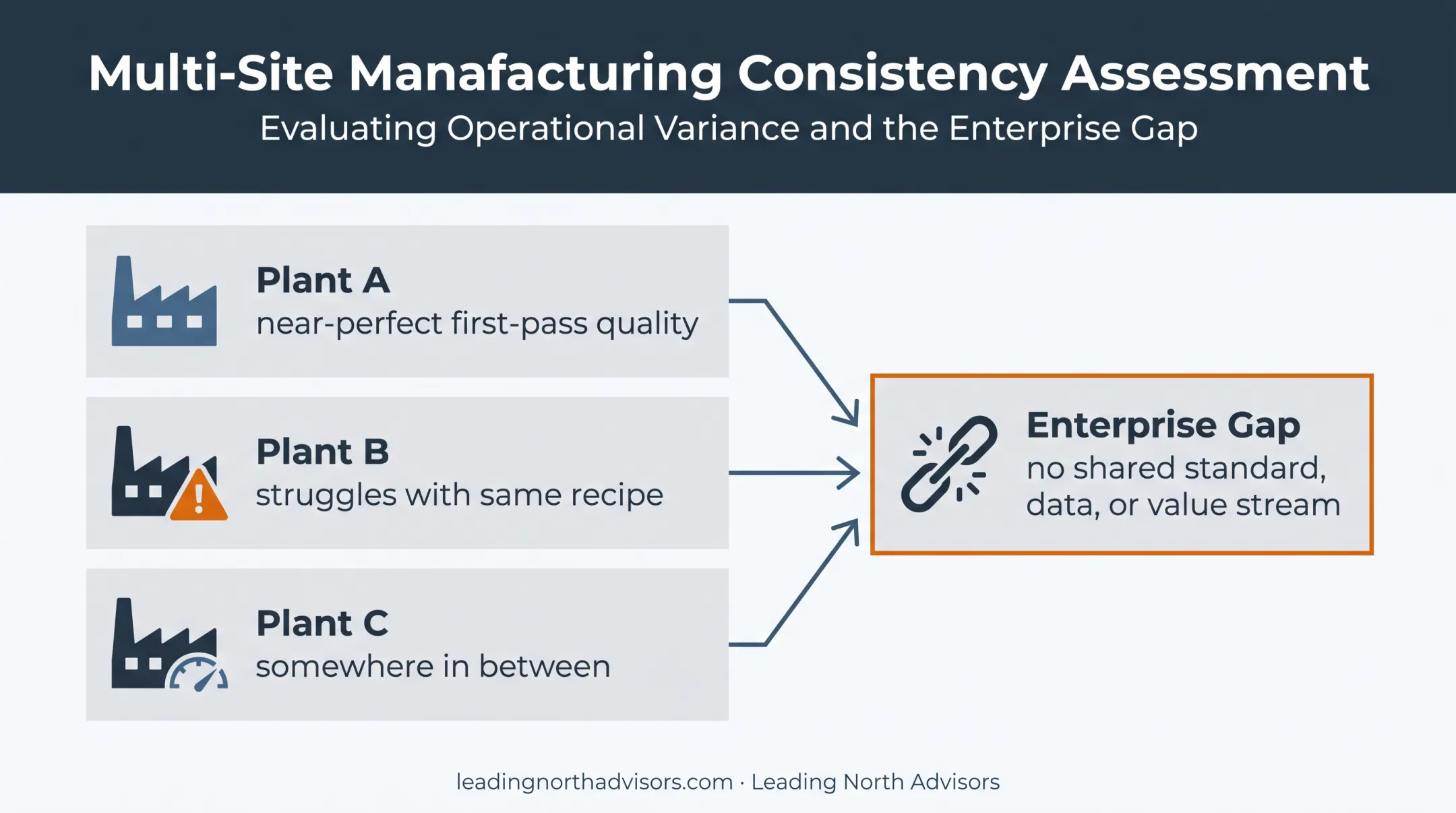 Three-plant performance variation exposing enterprise transformation gaps