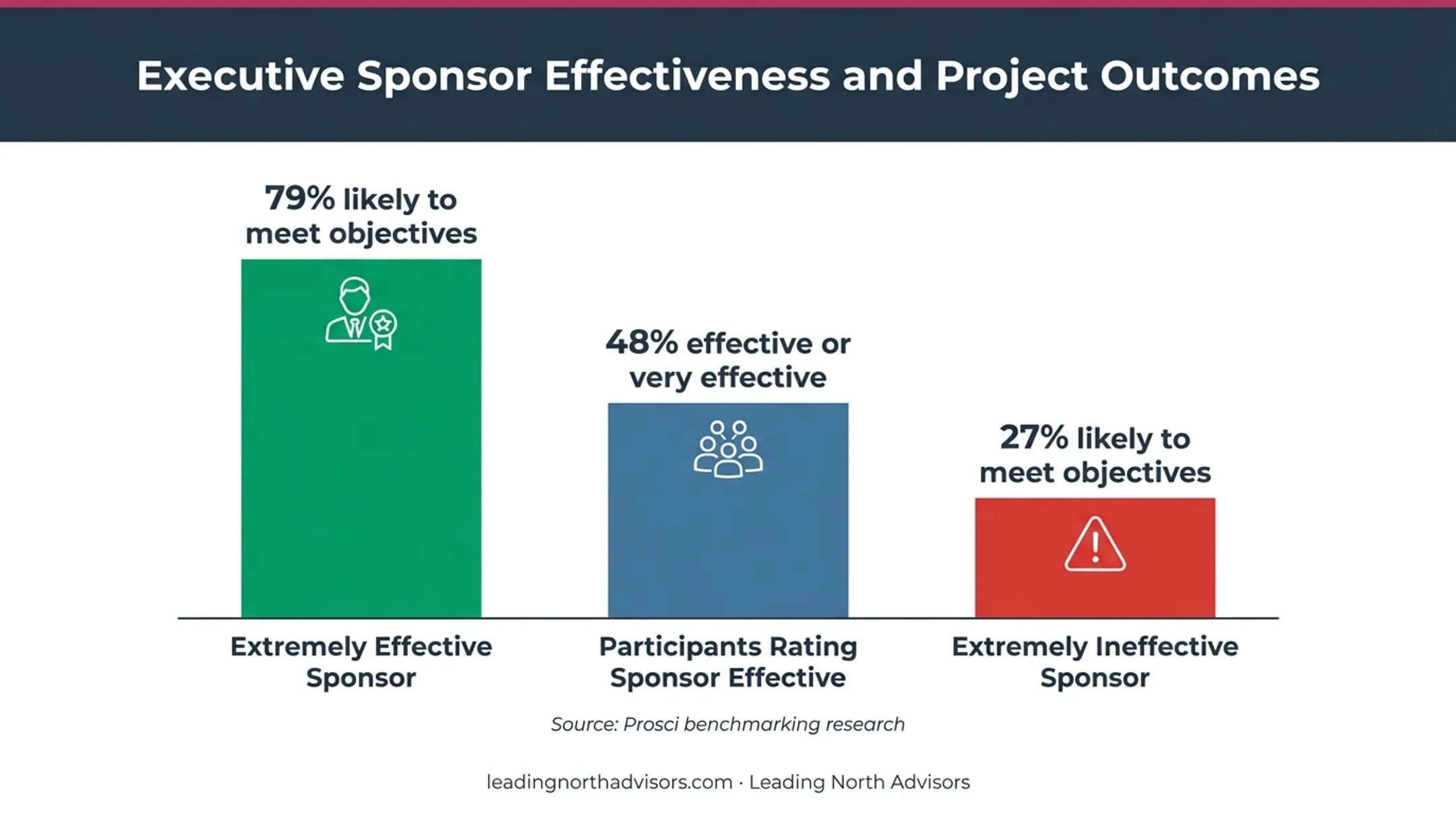 Prosci sponsor effectiveness comparison showing transformation success rates