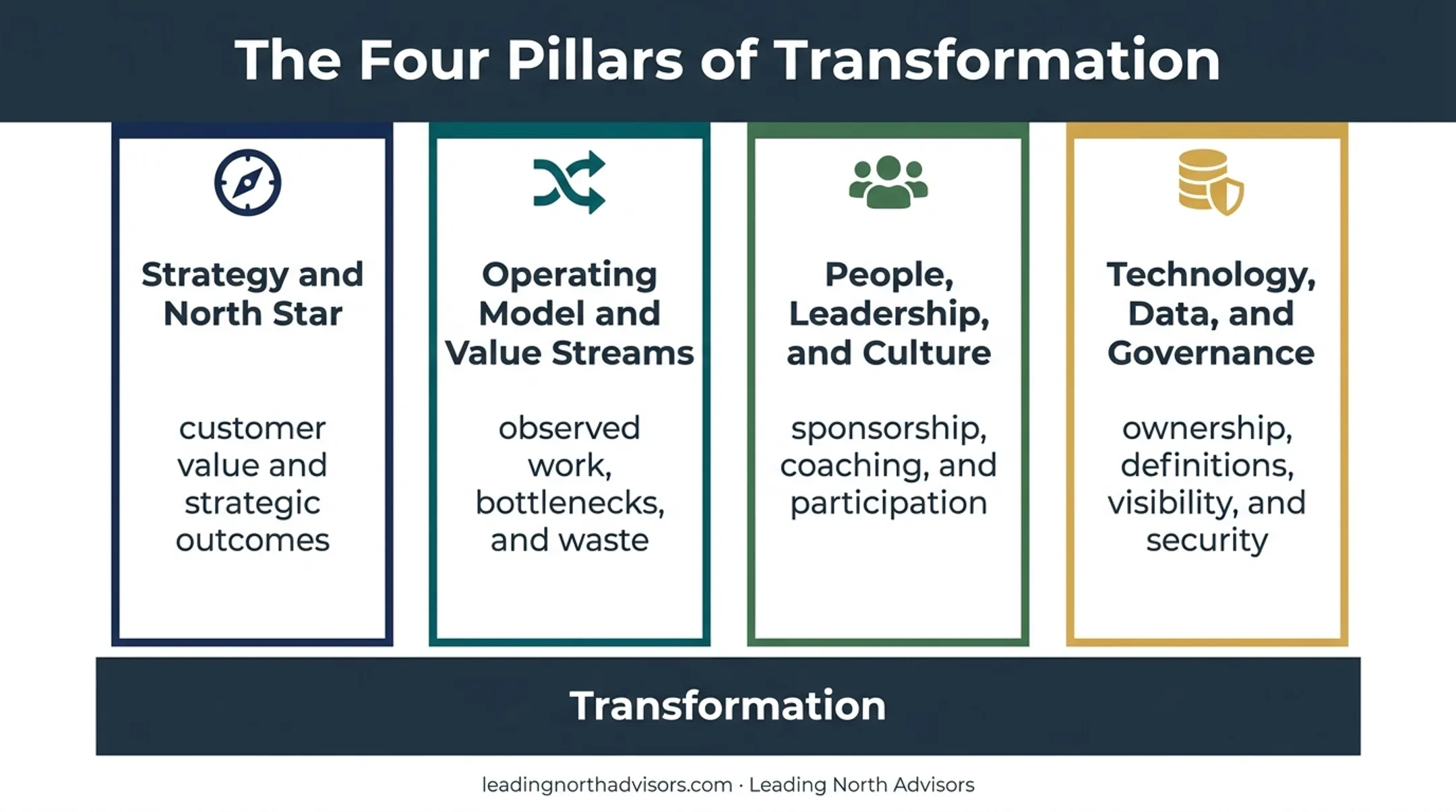 Four pillars of enterprise transformation operating model