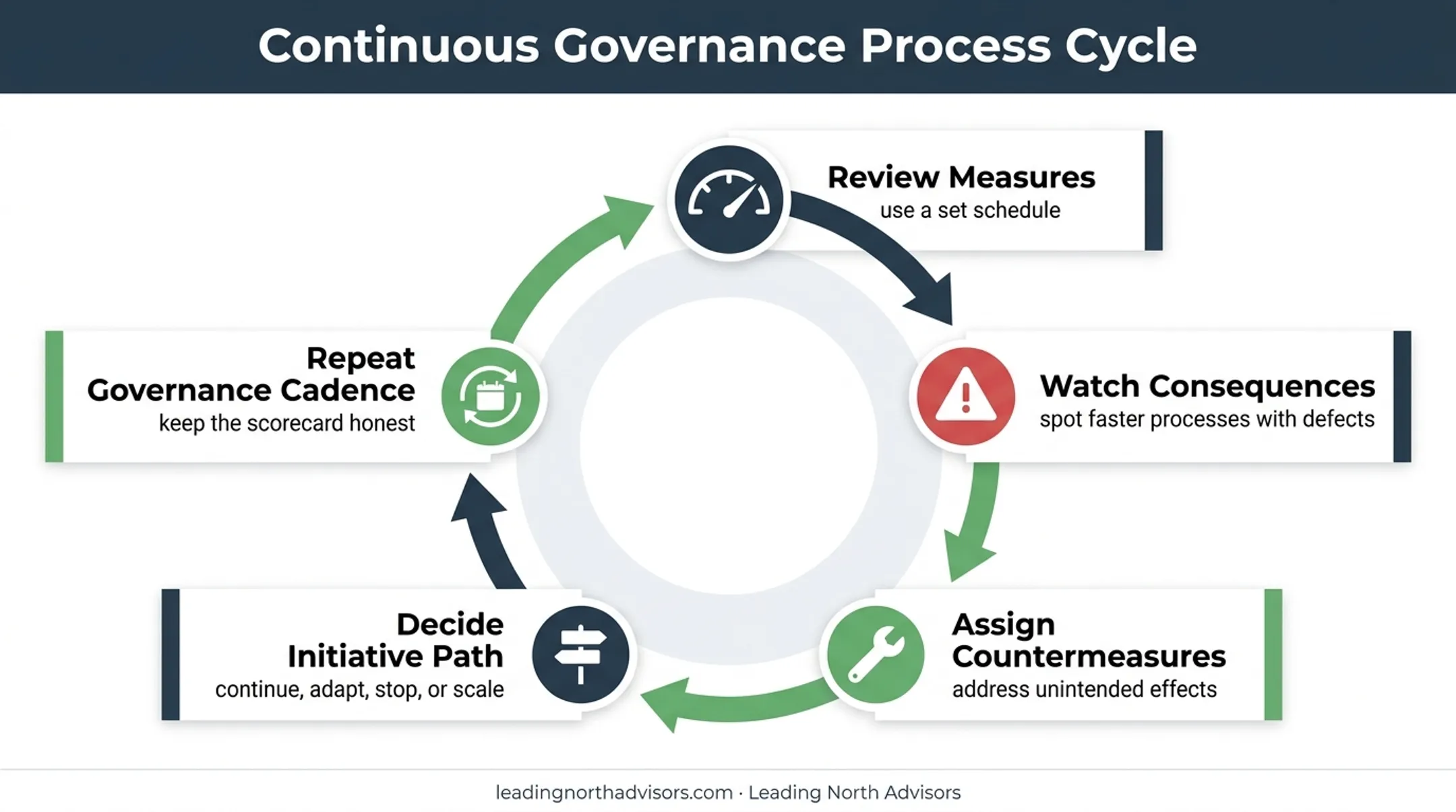 Transformation measurement governance cycle from review to initiative decision