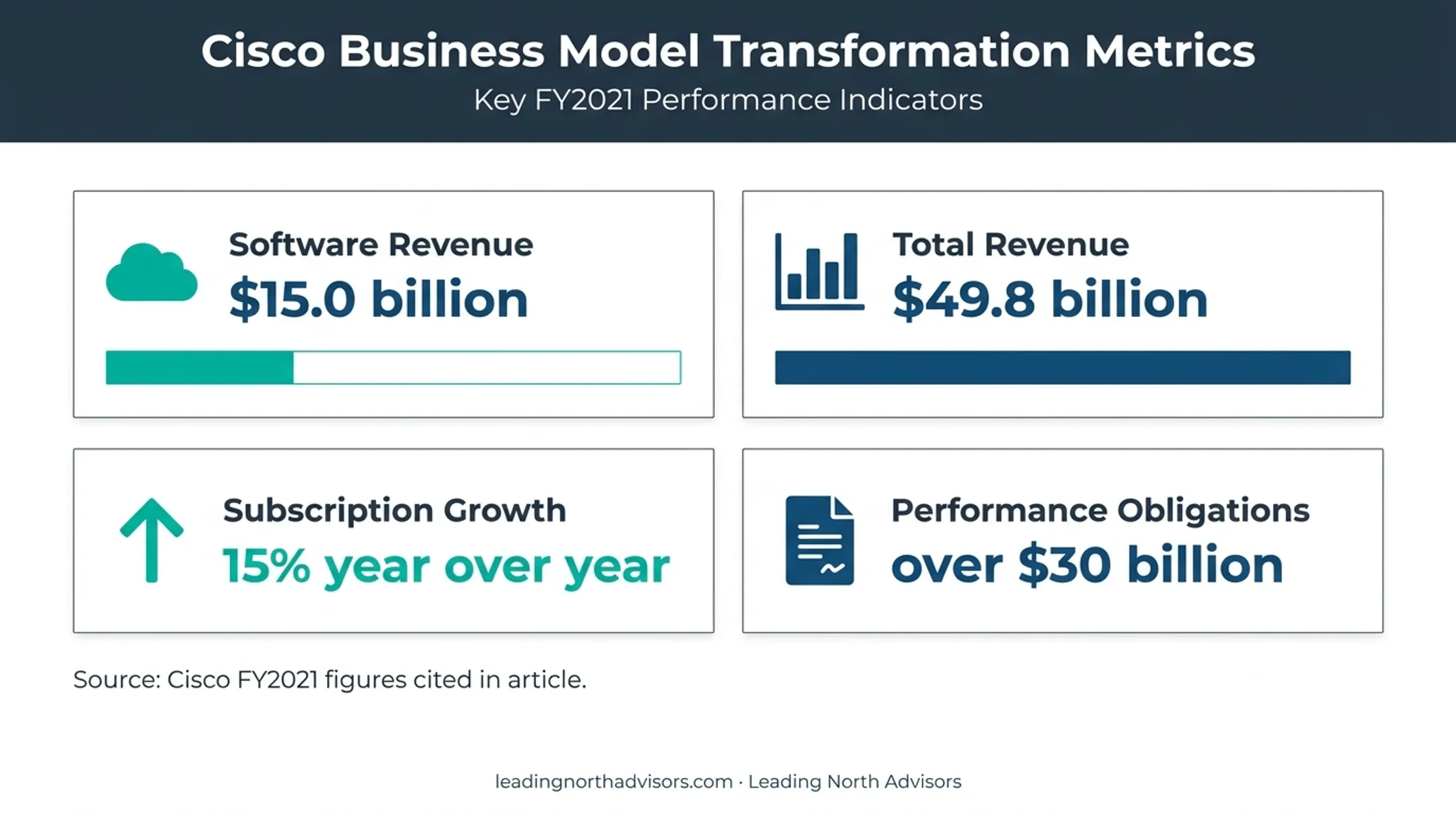 Cisco business model transformation revenue and subscription growth metrics