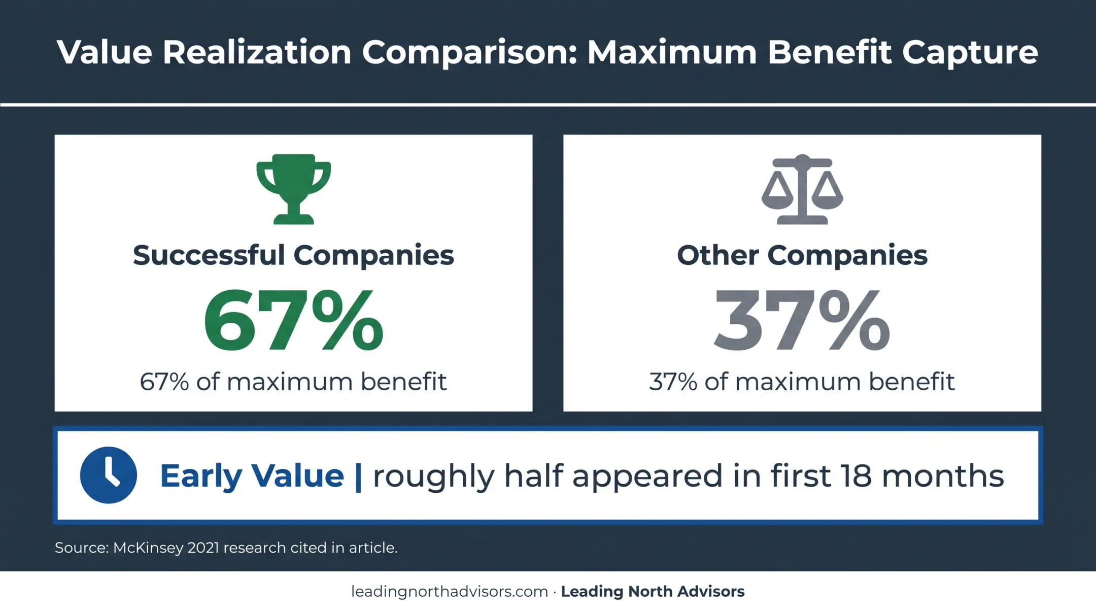 Business transformation financial benefit capture comparison over time