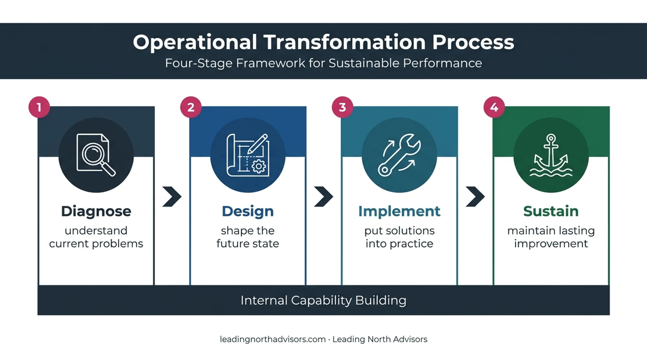 Four-stage business transformation delivery model from diagnosis to sustainment