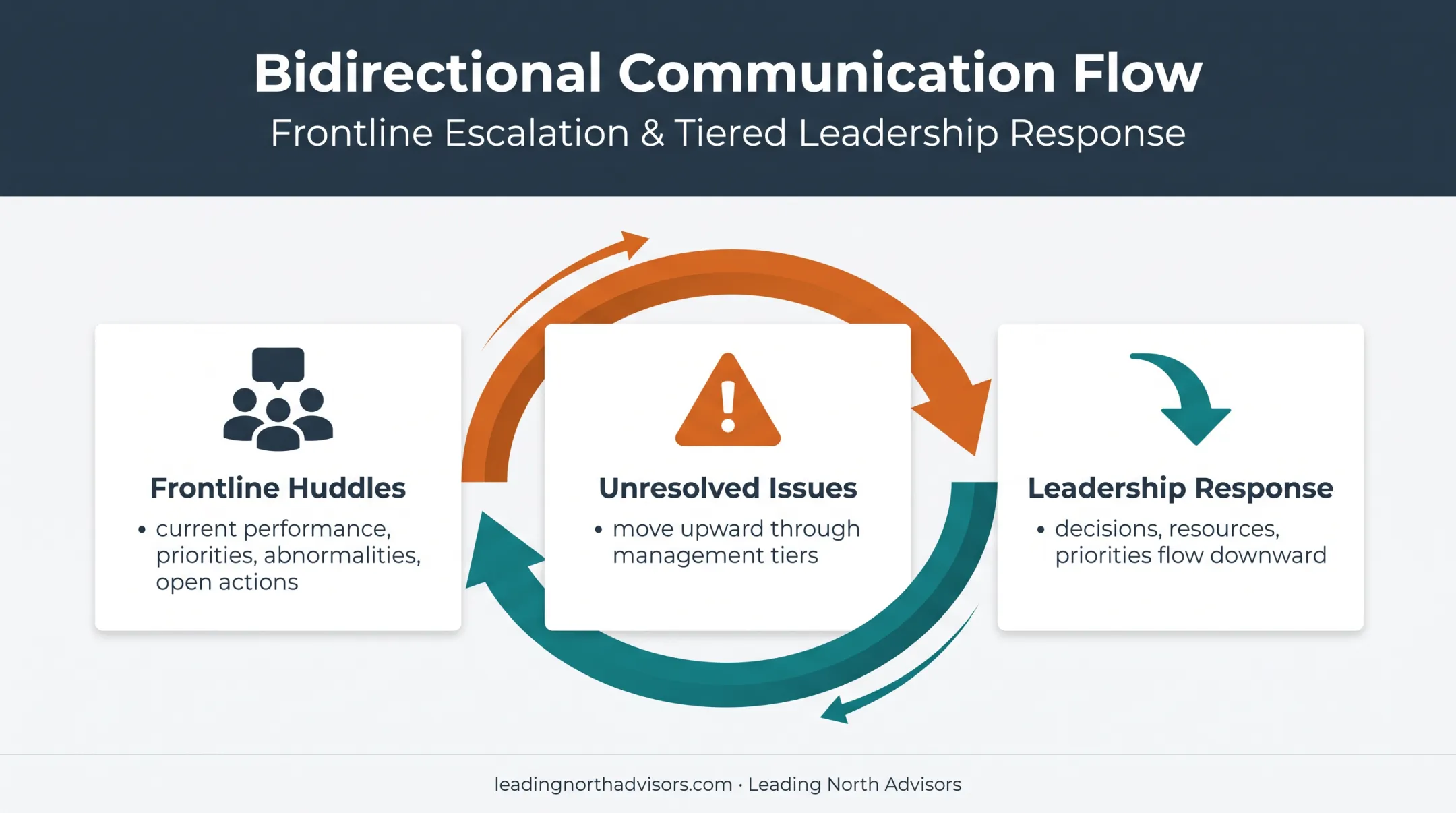Two-way tiered communication cascade for daily Lean management huddles
