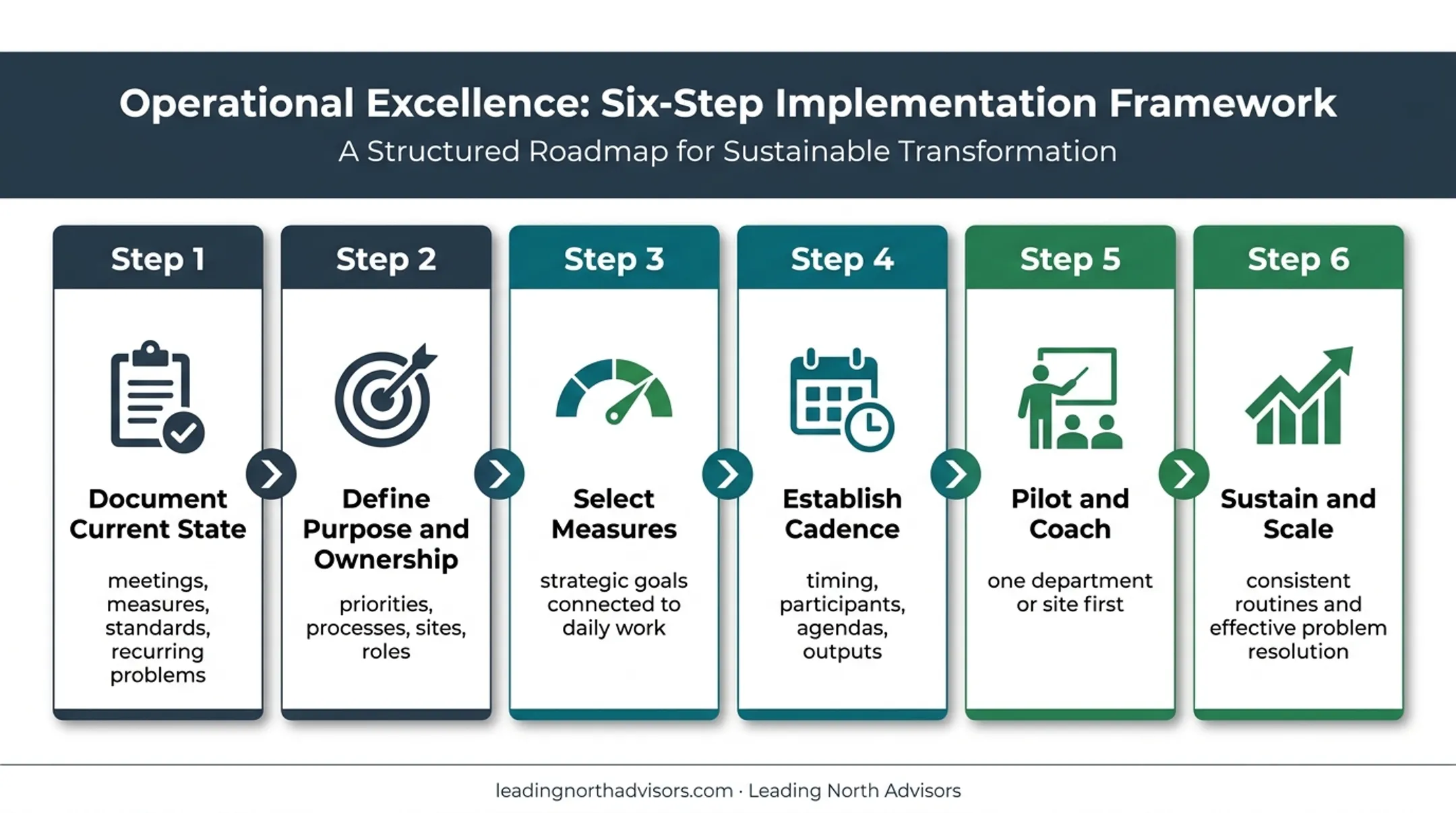 Six-step Lean Daily Management System implementation process