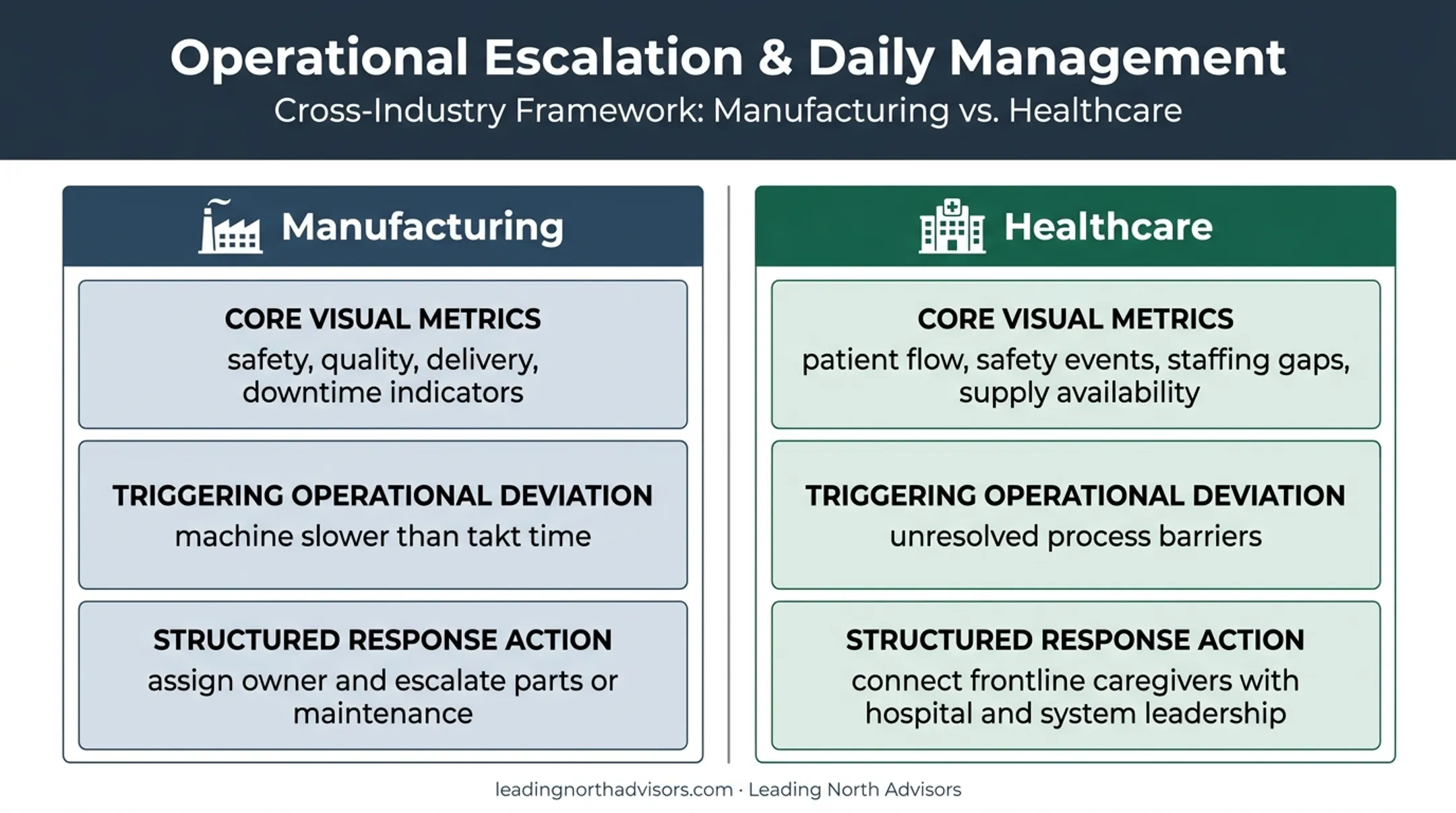 Manufacturing and healthcare Lean daily management comparison
