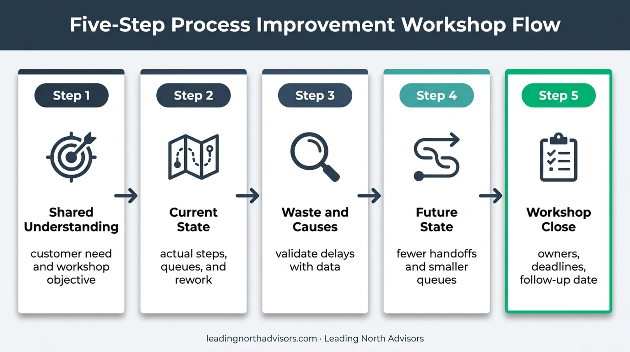 Five-stage value stream mapping workshop flow from understanding to action