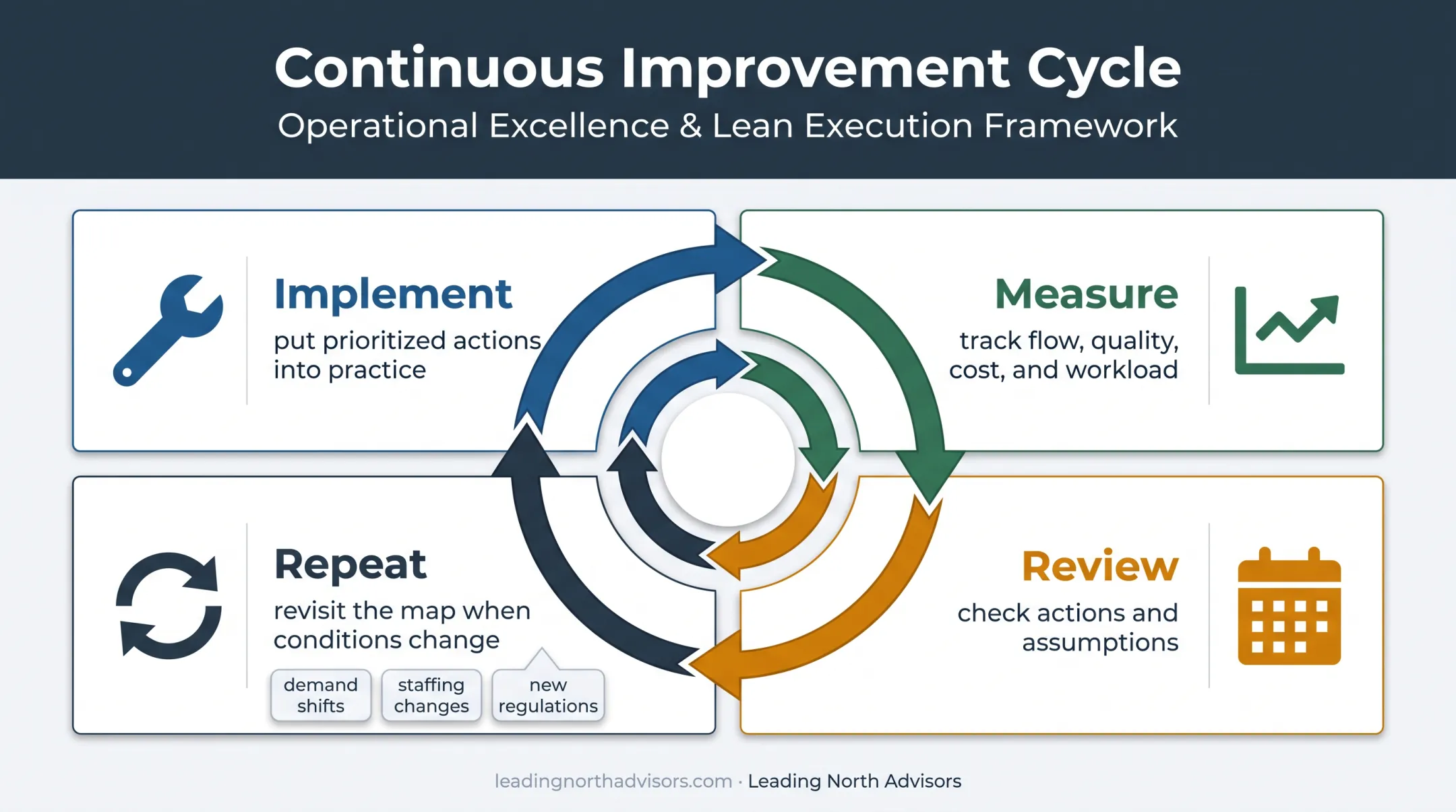 Continuous value stream improvement cycle from implementation to repeat review