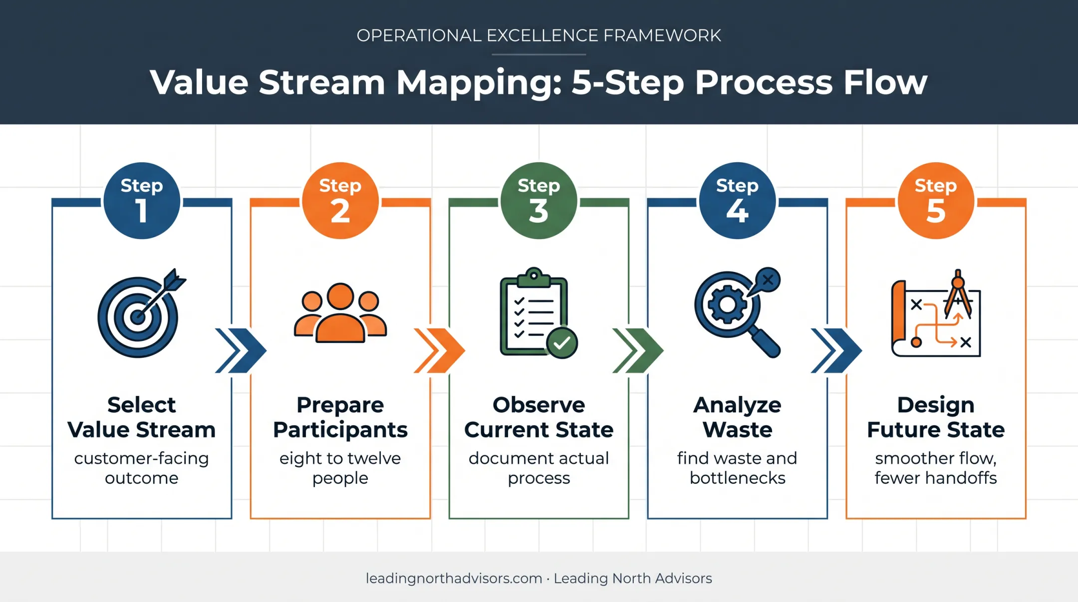 Five-step value stream mapping exercise from scope to future state