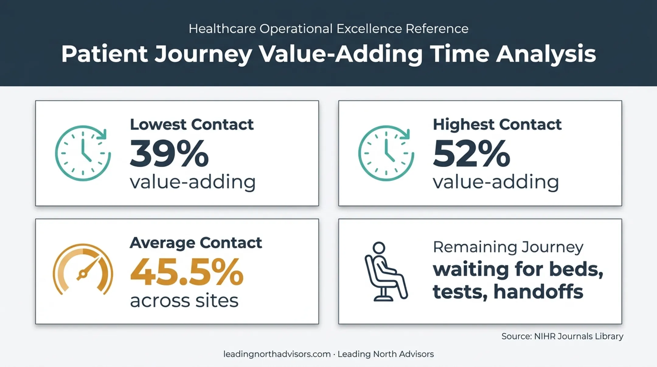 Emergency care value adding contact time and waiting comparison
