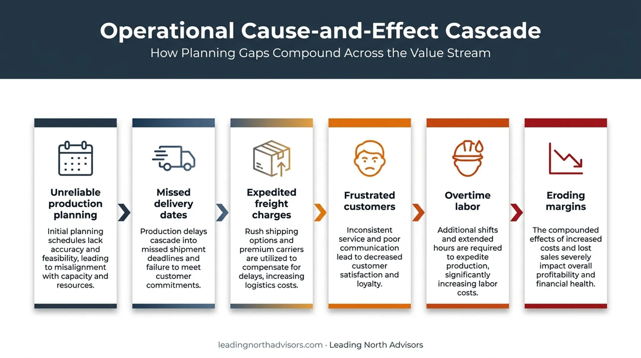 Root cause chain linking production planning failures to eroding margins