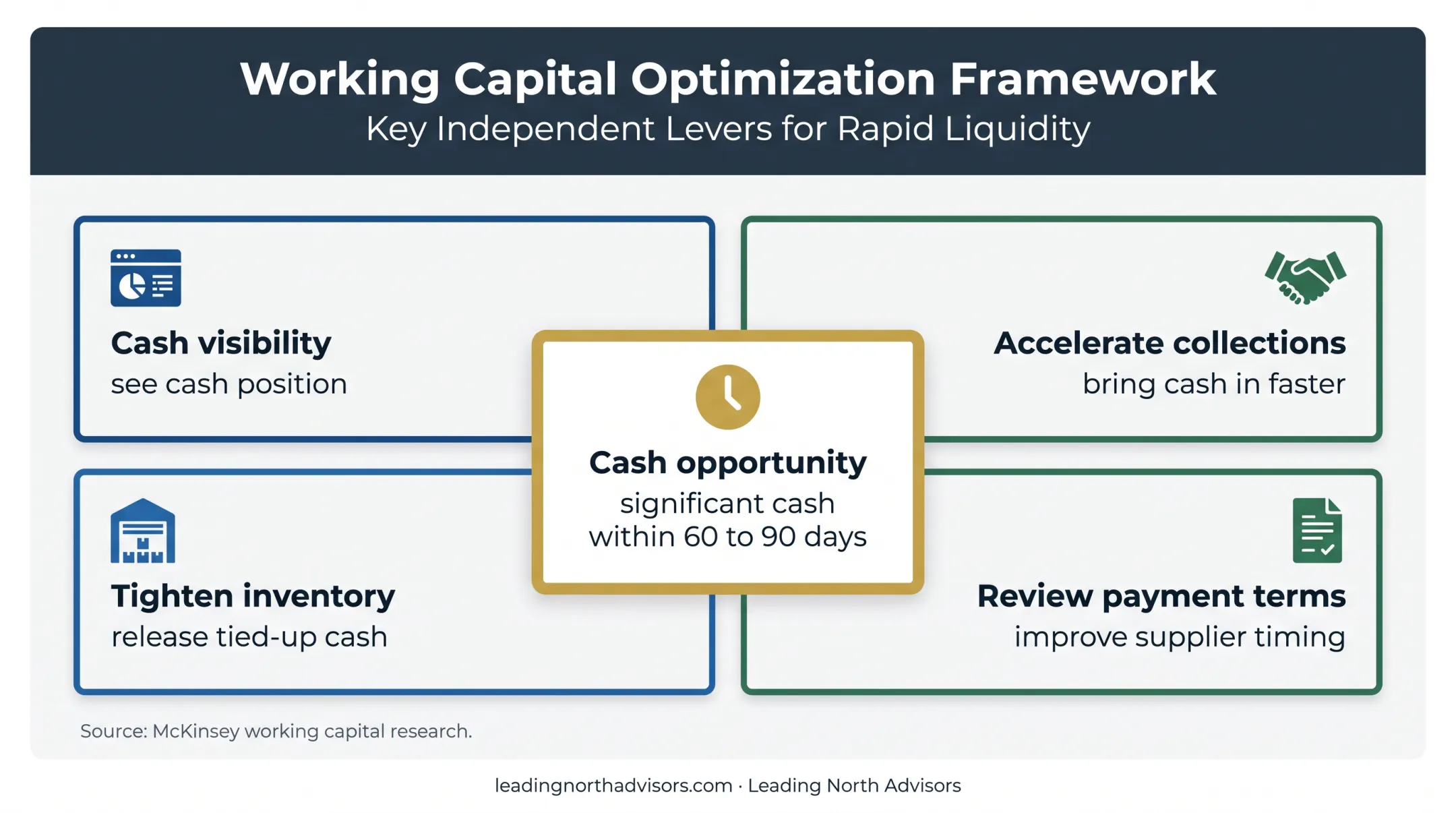 Working capital turnaround actions and 60 to 90 day cash opportunity