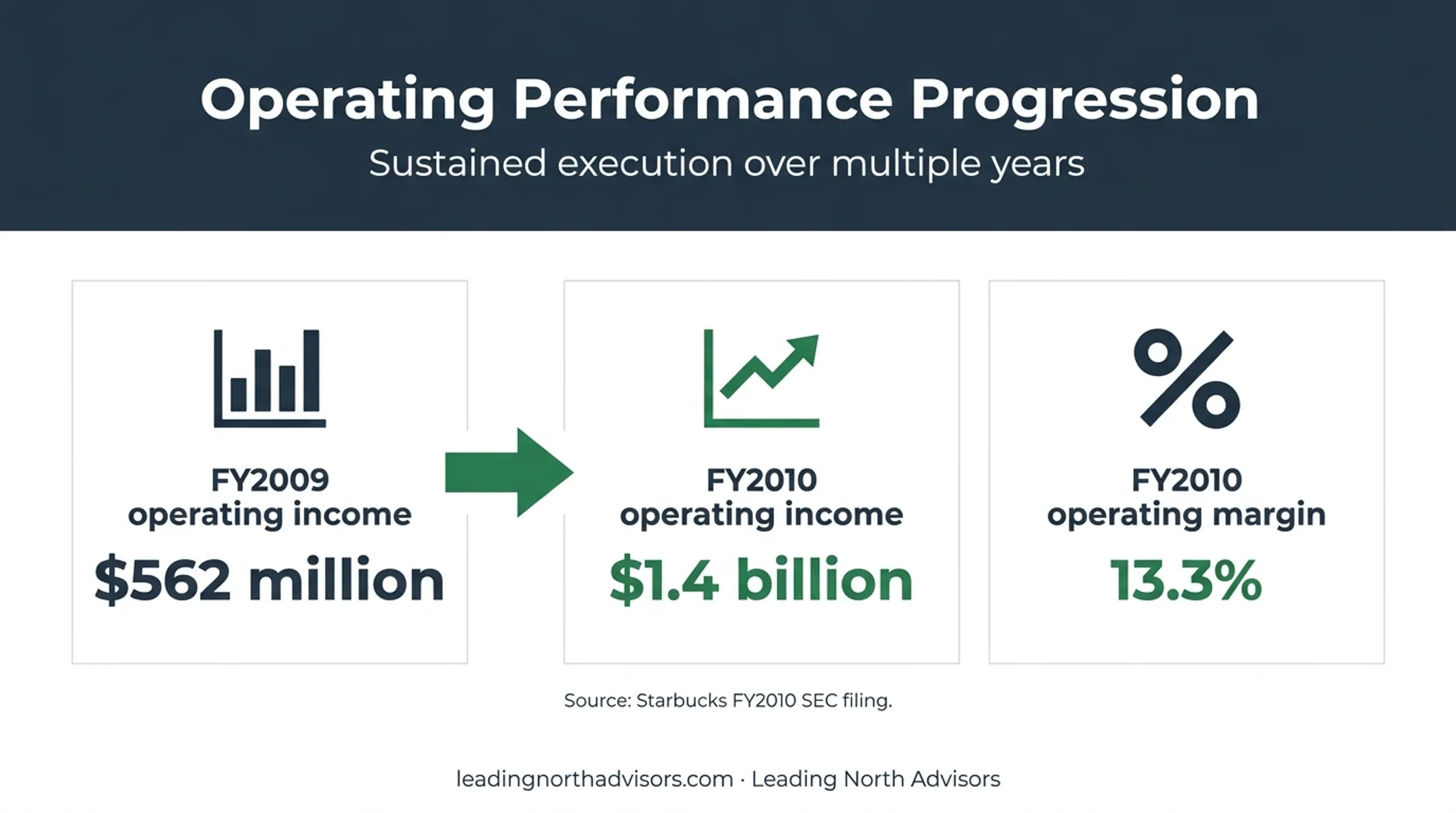Starbucks turnaround operating income growth from fiscal 2009 to 2010