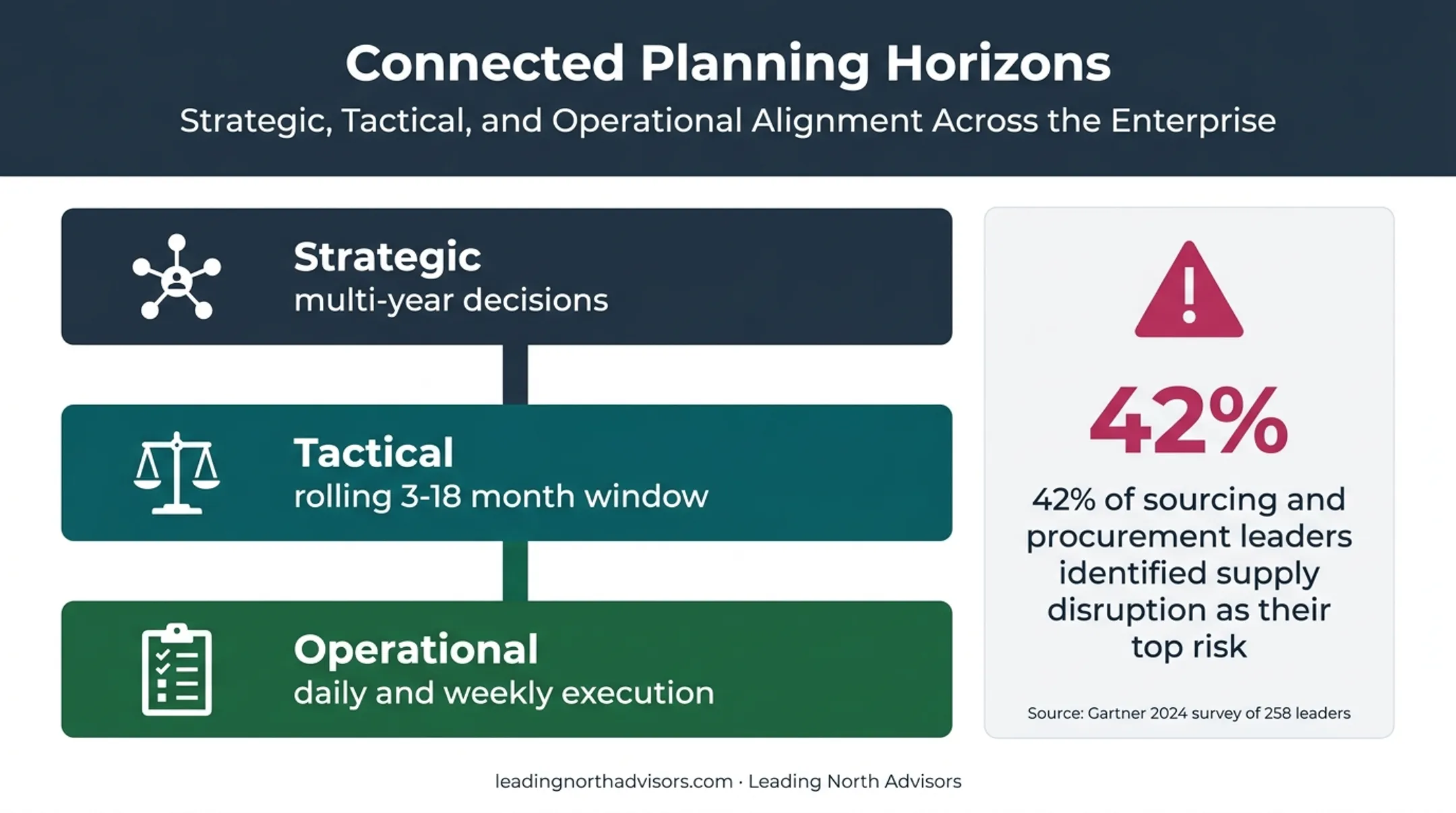 Three supply chain planning horizons and disruption risk statistic