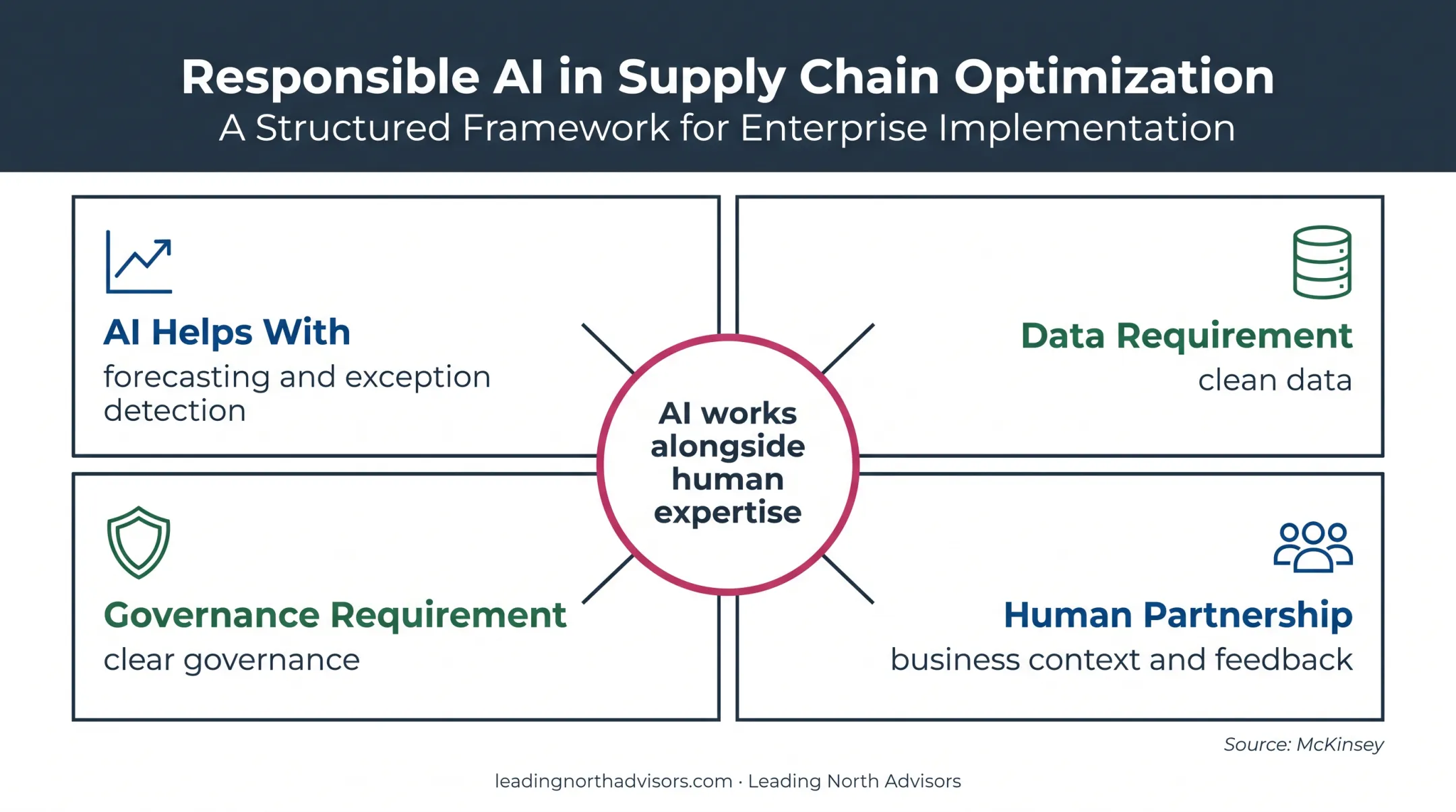 Supply chain AI capabilities and governance requirements comparison