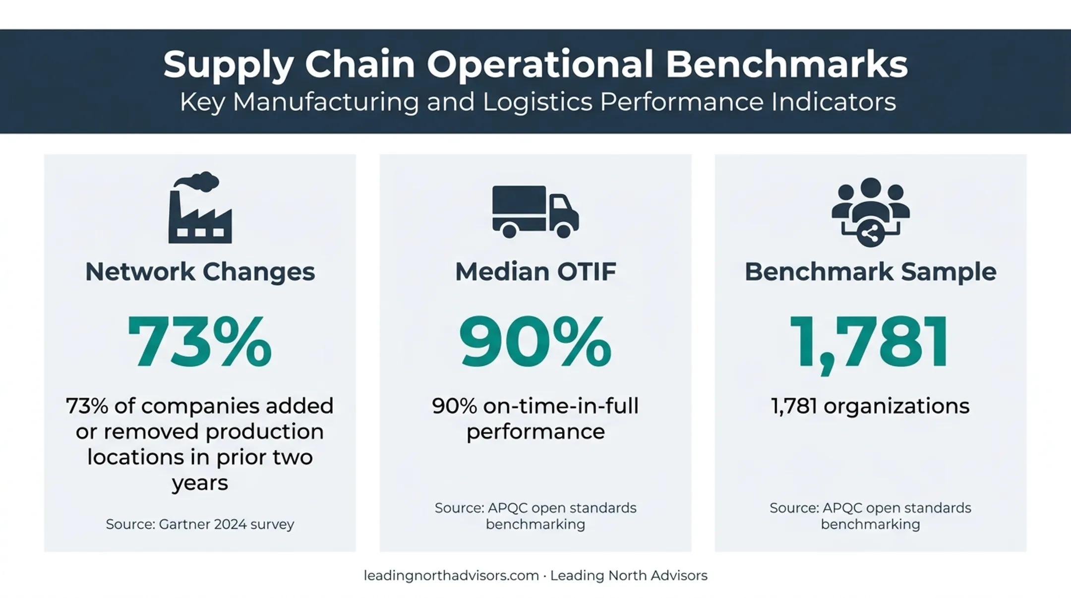 Supply chain network change and OTIF performance benchmark statistics
