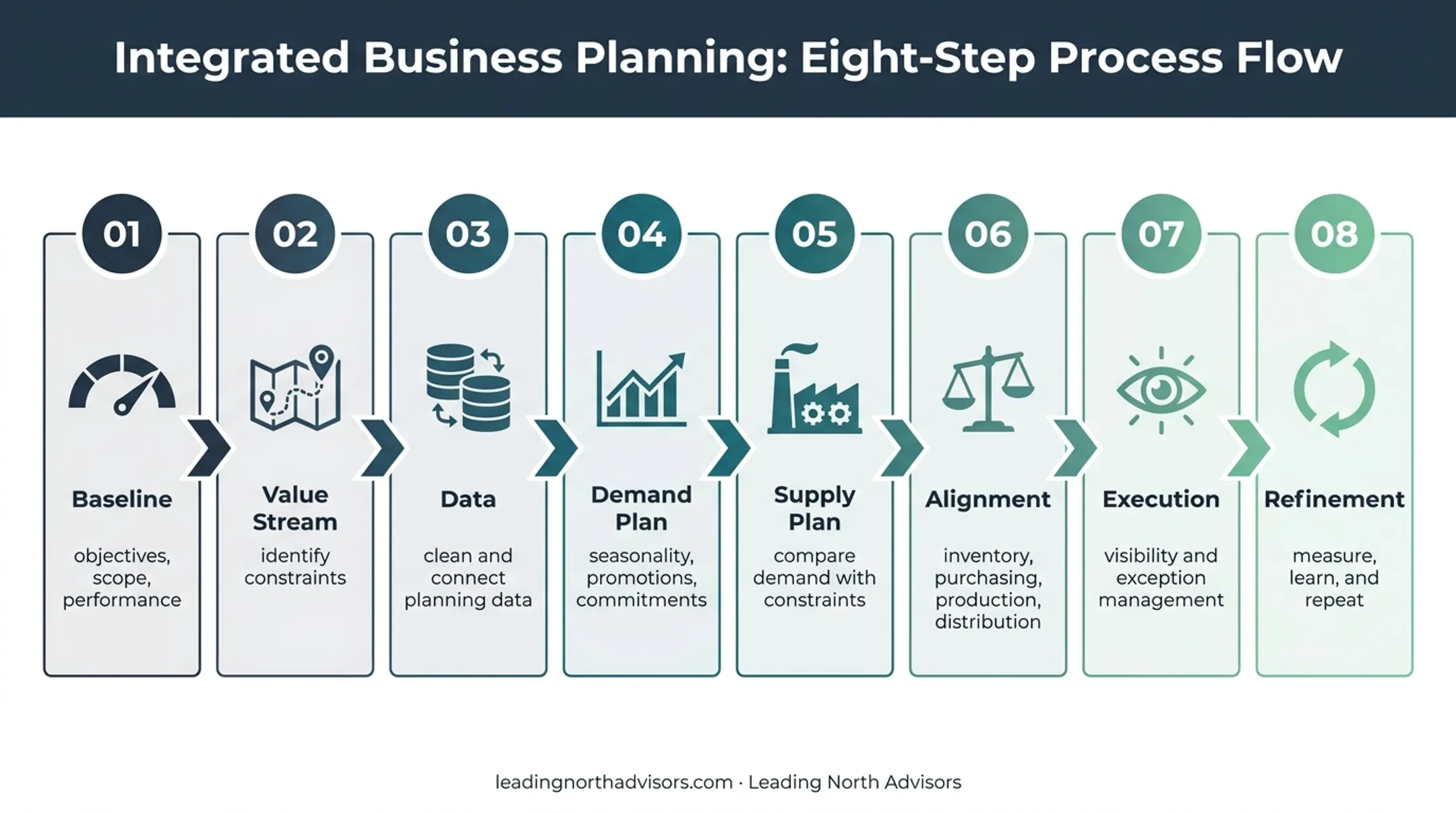 Eight-step supply chain planning optimization process flow