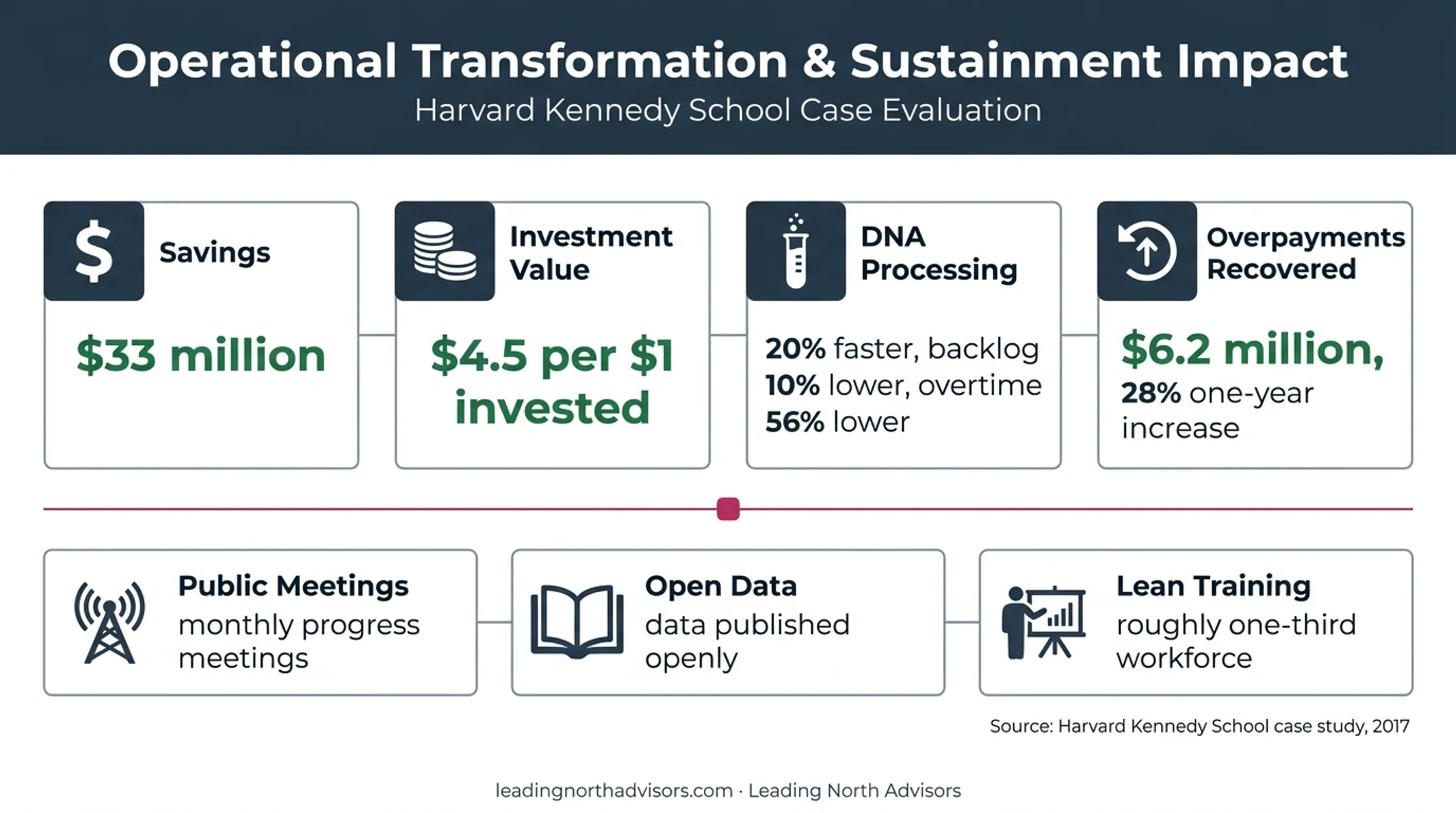 Results Washington Lean improvement savings speed and sustainment metrics