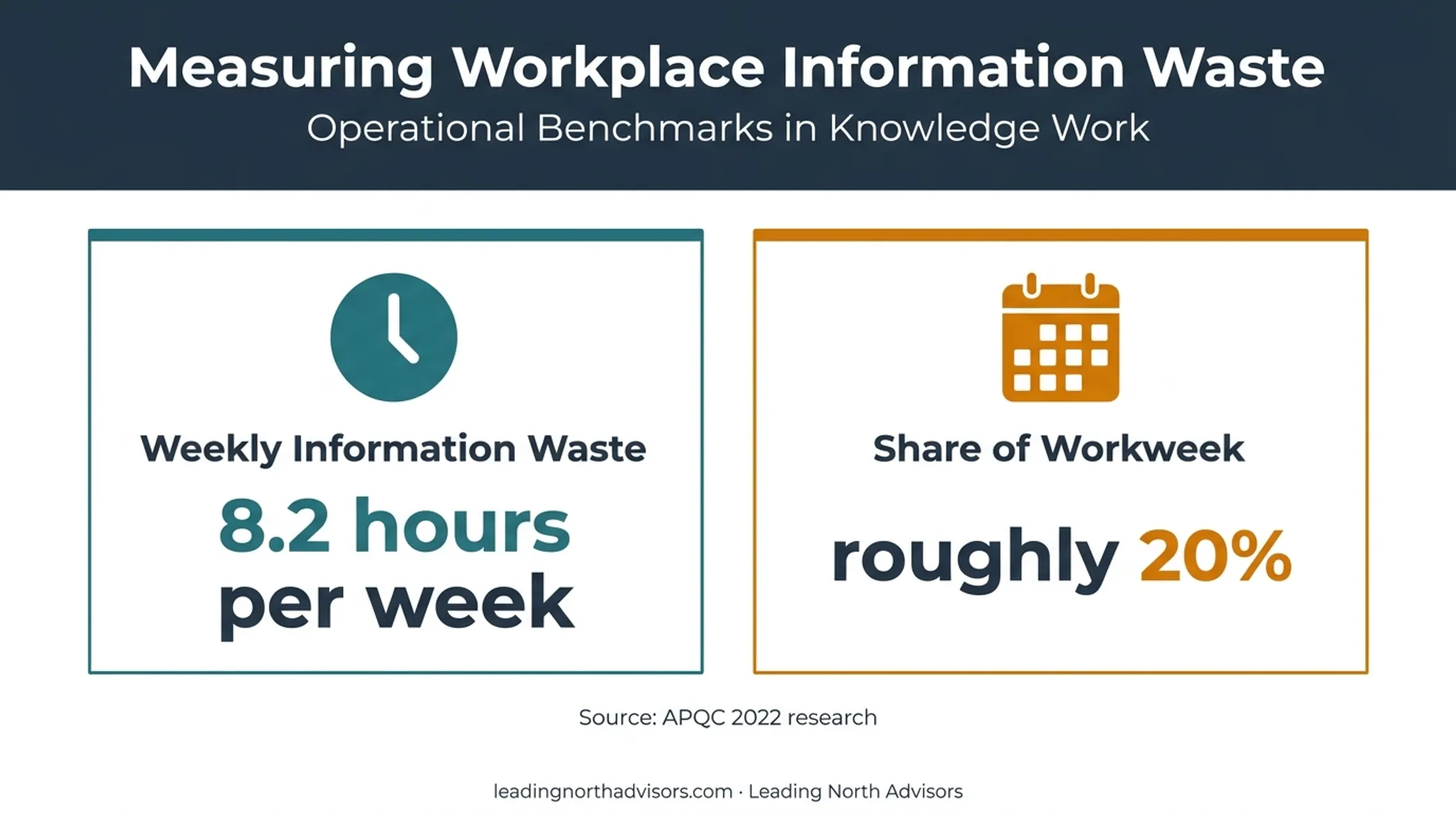 Knowledge work information waste showing weekly hours and workweek percentage