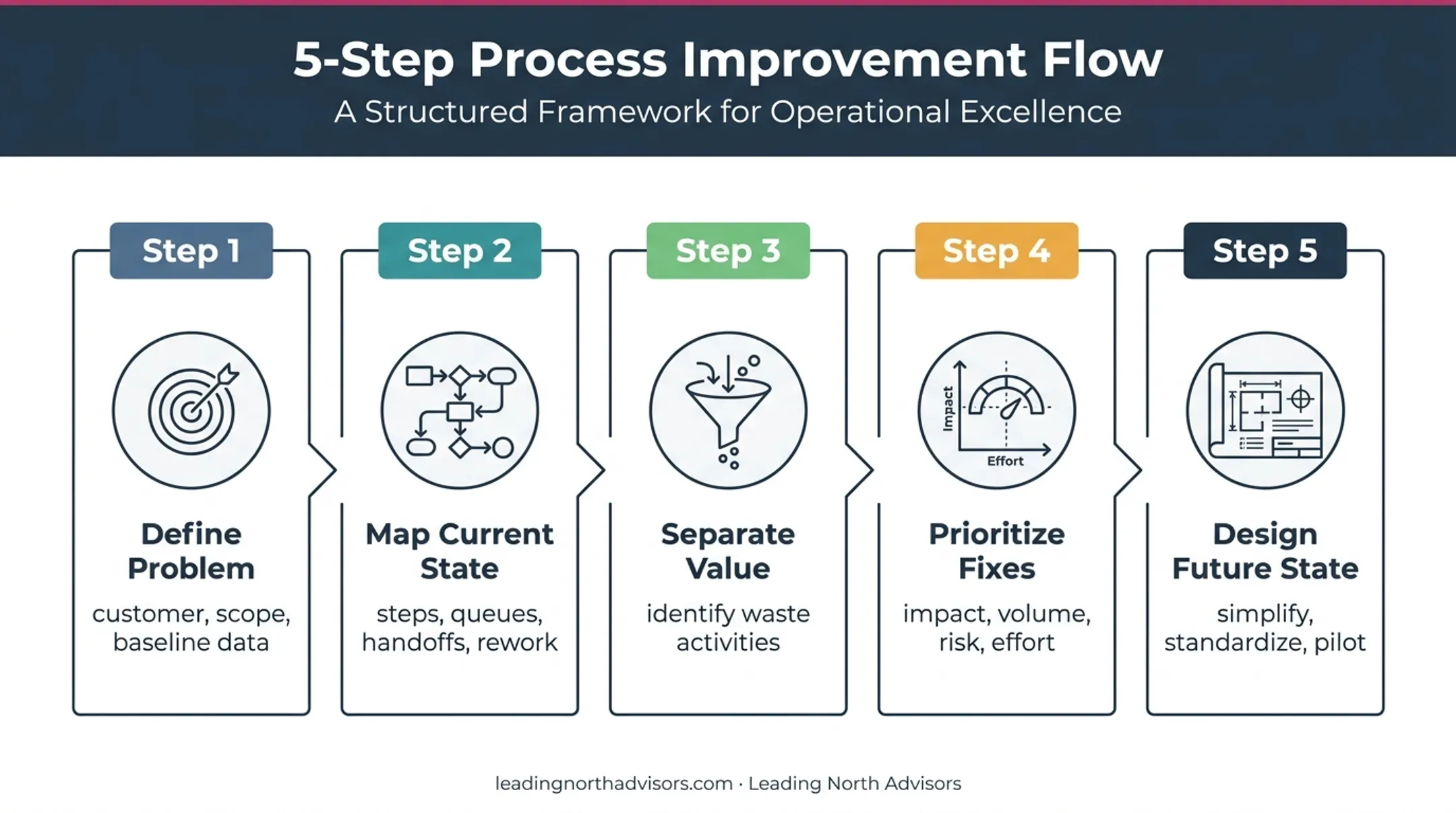 Five-step transactional Lean improvement process from scope to future state