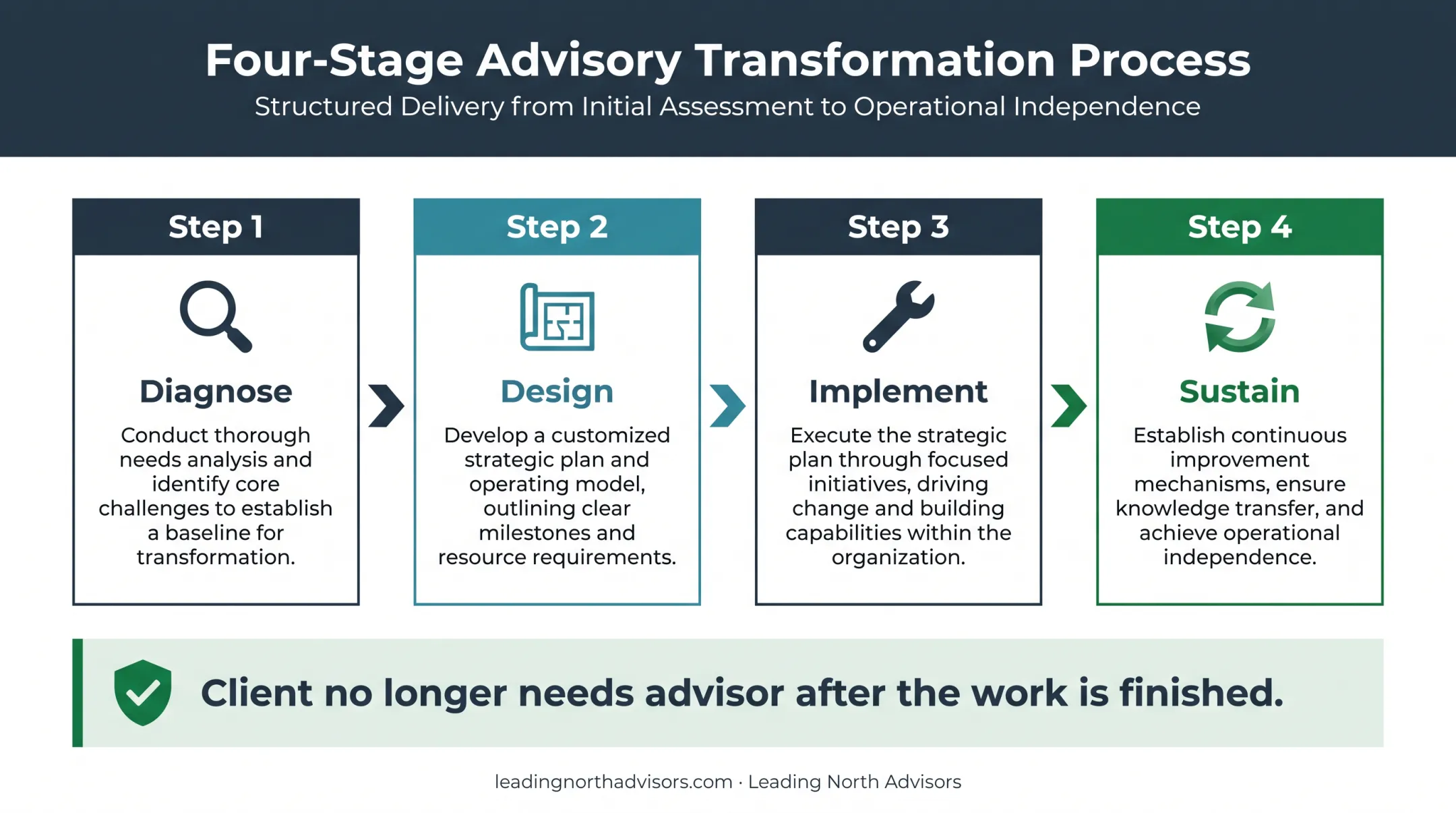 Four-stage Lean transformation delivery model from diagnosis to sustainment