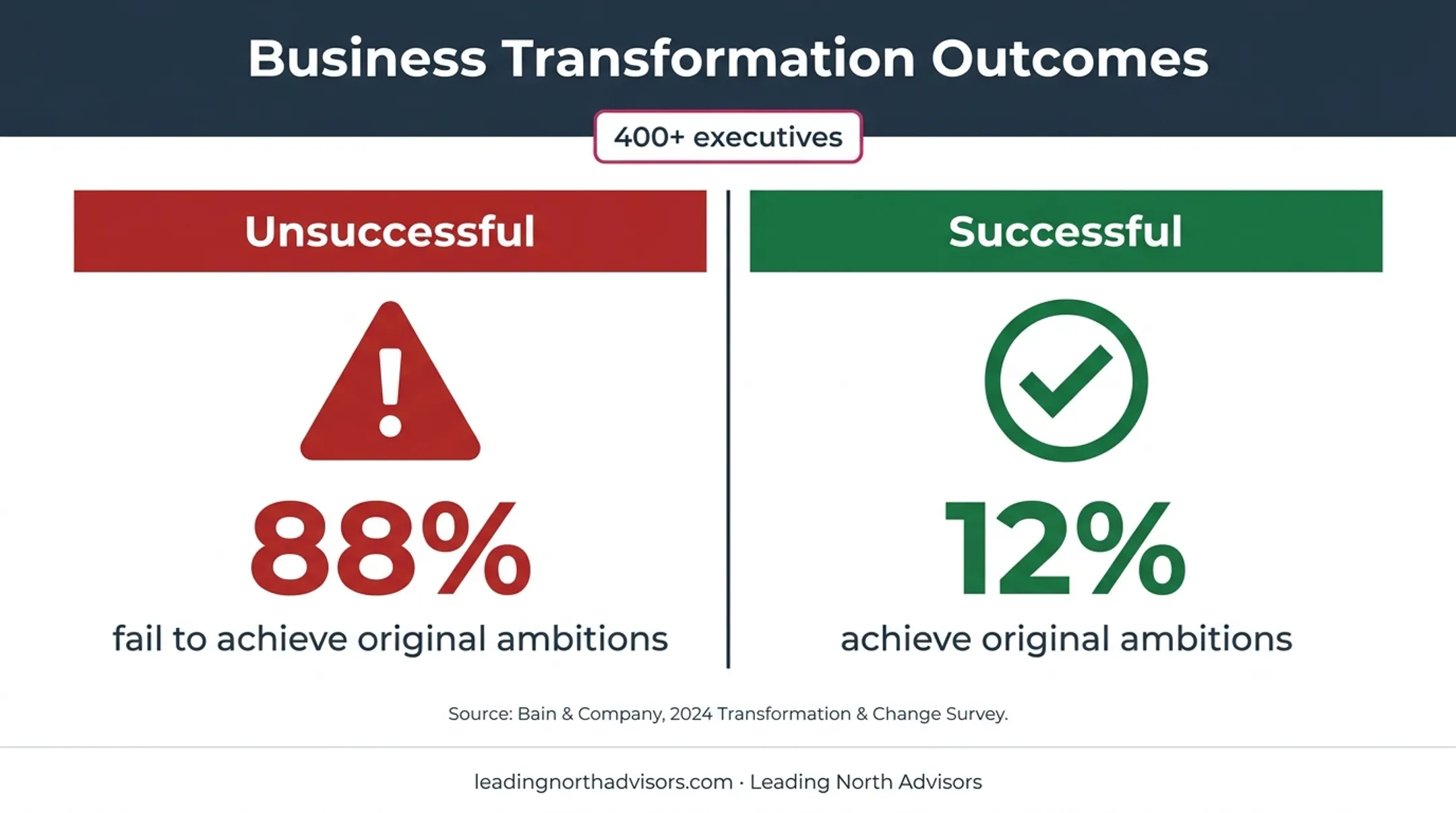 Business transformation success and failure rates from Bain survey