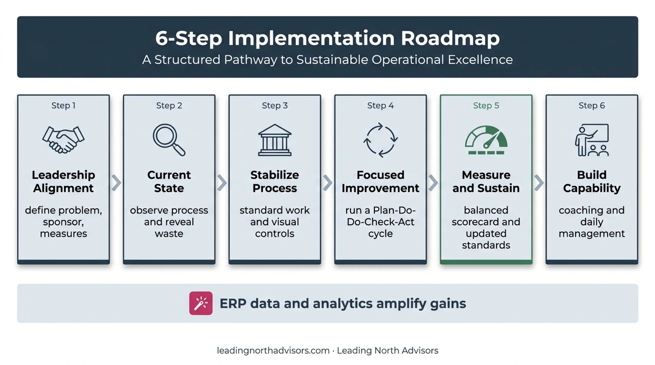 Lean manufacturing implementation roadmap from alignment to technology support